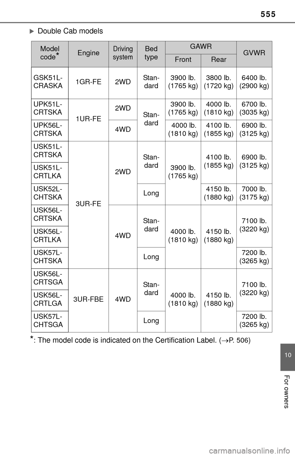TOYOTA TUNDRA 2014 2.G Owners Manual 555
10
For owners
Double Cab models
*:The model code is indicated on the Certification Label. (P.  5 0 6)
Model 
code
*EngineDriving 
systemBed 
typeGAWRGVWRFrontRear
GSK51L-
CRASKA 1GR-FE 2WD S