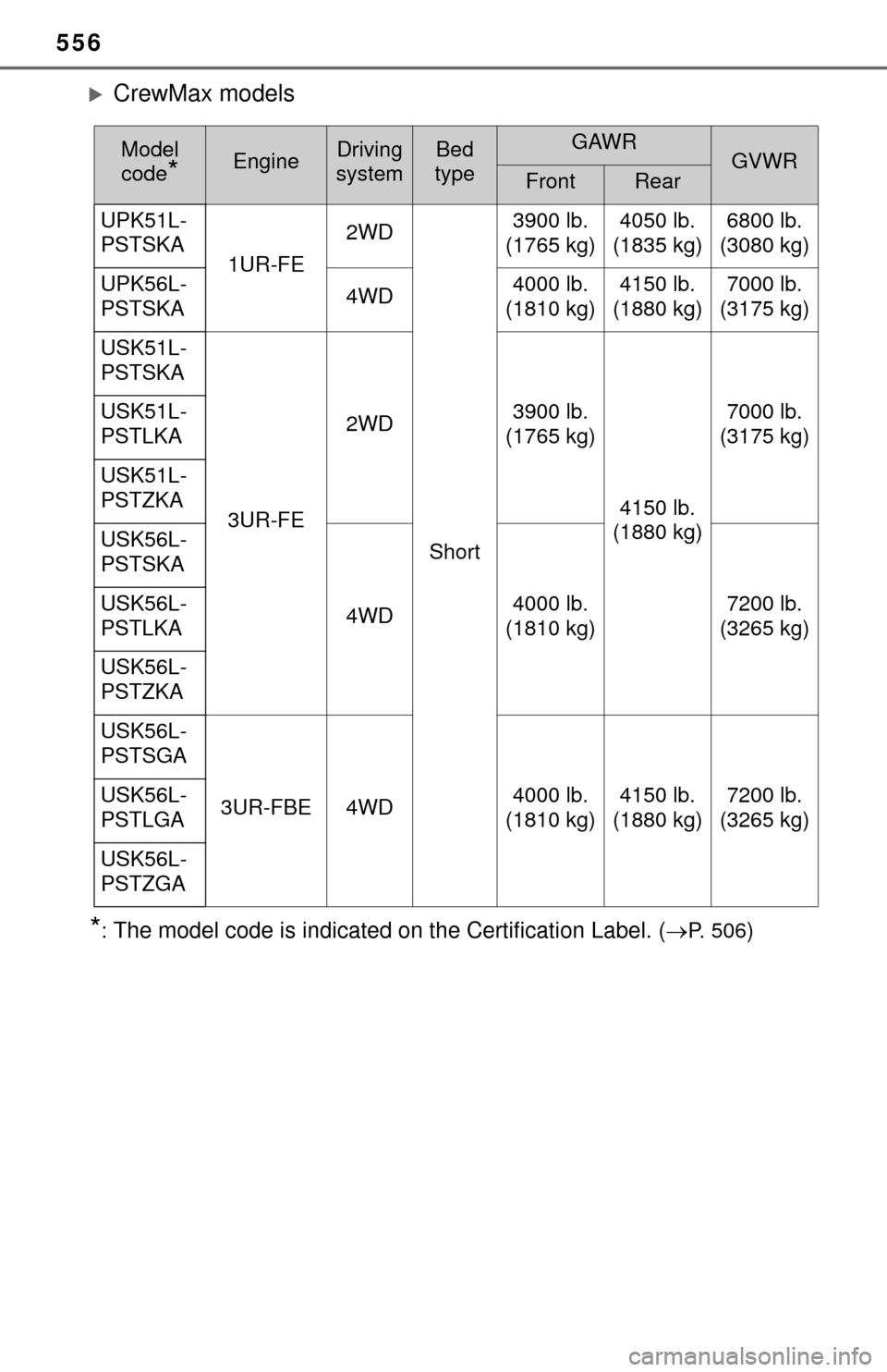 TOYOTA TUNDRA 2014 2.G Owners Manual 556
CrewMax models
*:The model code is indicated on the Certification Label. (P.  5 0 6)
Model 
code
*EngineDriving 
systemBed 
typeGAWRGVWRFrontRear
UPK51L-
PSTSKA 1UR-FE2WD
Short3900 lb. 
(176
