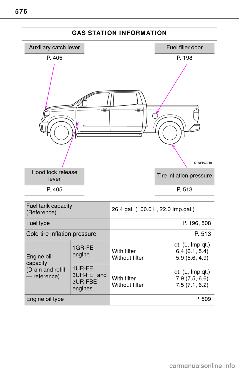 TOYOTA TUNDRA 2014 2.G Owners Manual 576
GAS STATION INFORMATION
Auxiliary catch leverFuel filler door
P. 405 P. 198
Hood lock release  leverTire inflation pressure
P. 405
P. 513
Fuel tank capacity
(Reference) 26.4 gal. (100.0 L, 22.0 Im