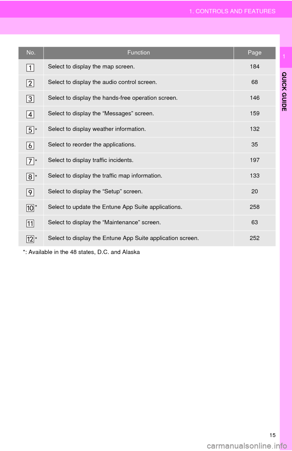 TOYOTA TUNDRA 2015 2.G Navigation Manual 15
1. CONTROLS AND FEATURES
QUICK GUIDE
1No.FunctionPage
Select to display the map screen.184
Select to display the audio control screen.68
Select to display the hands-free operation screen.146
Select