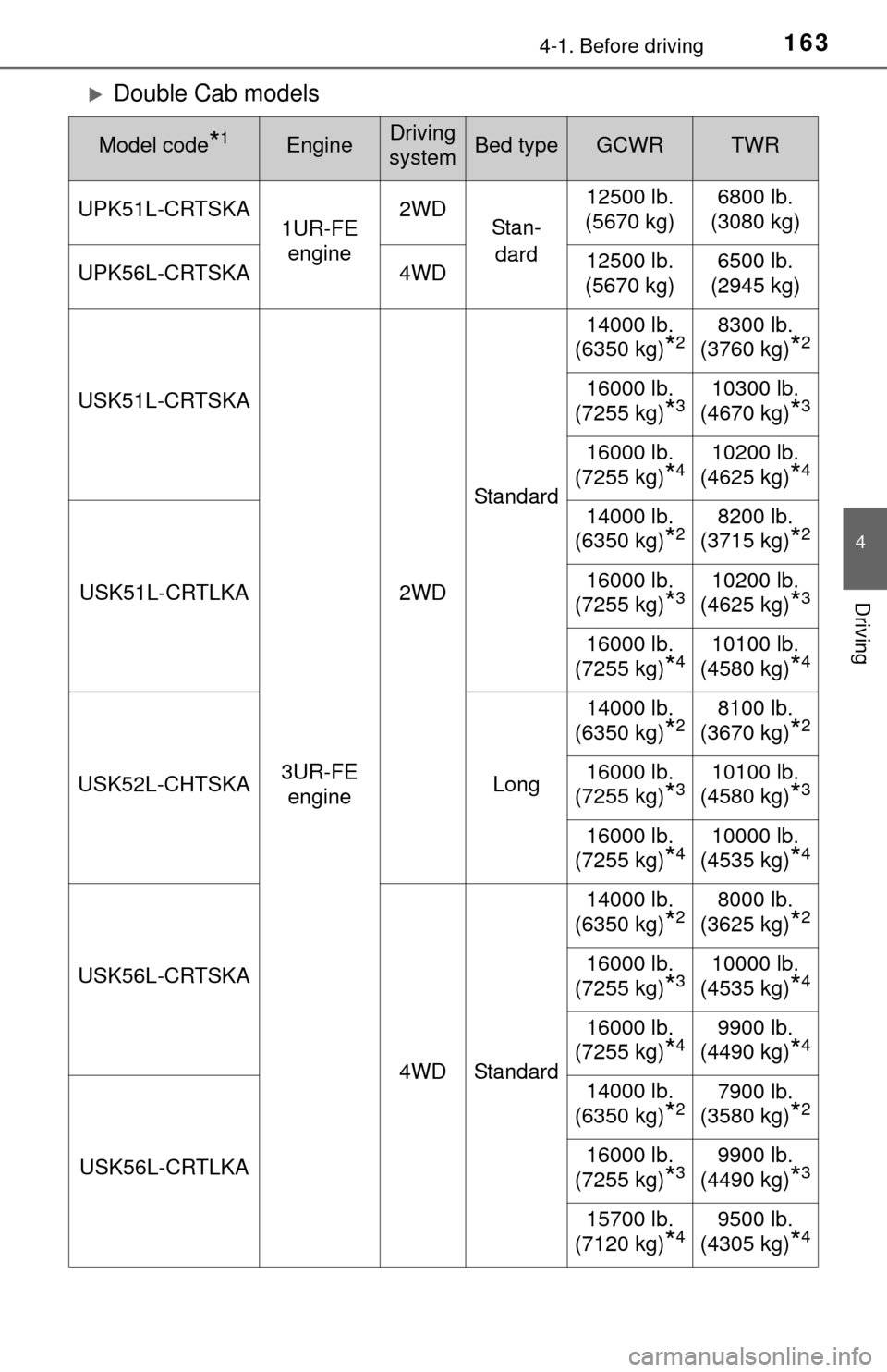 TOYOTA TUNDRA 2015 2.G Owners Manual 1634-1. Before driving
4
Driving
Double Cab models
Model code*1EngineDriving 
systemBed typeGCWRTWR
UPK51L-CRTSKA 1UR-FE 
engine 2WD
Stan-
dard 12500 lb. 
(5670 kg) 6800 lb. 
(3080 kg)
UPK56L-CRTSK
