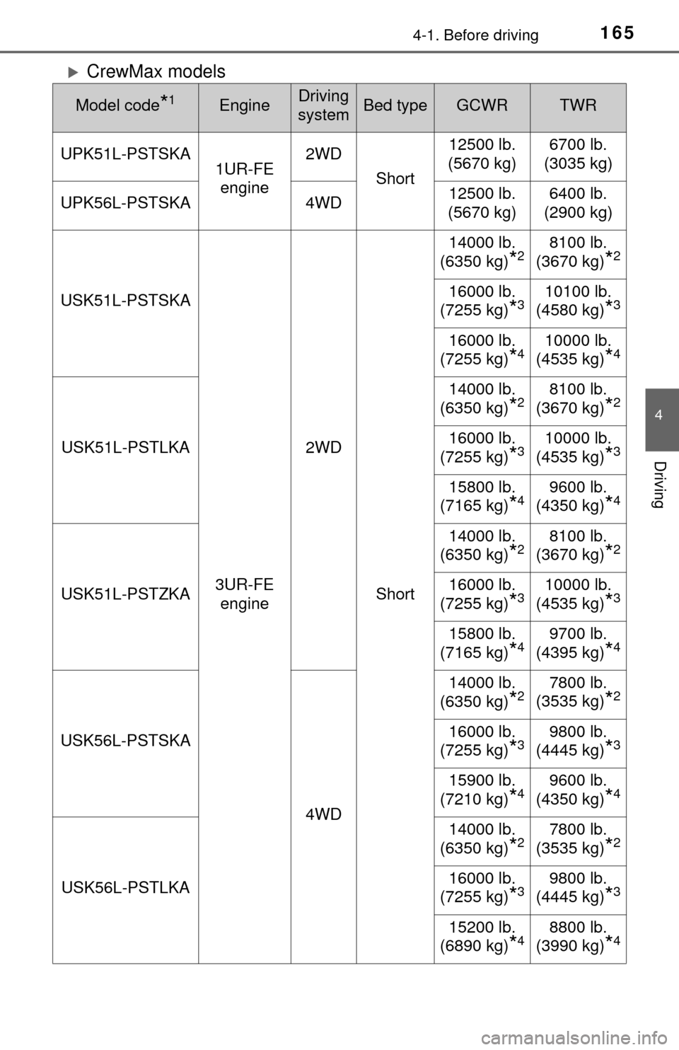 TOYOTA TUNDRA 2015 2.G Owners Manual 1654-1. Before driving
4
Driving
CrewMax models
Model code*1EngineDriving 
systemBed typeGCWRTWR
UPK51L-PSTSKA 1UR-FE 
engine 2WD
Short 12500 lb. 
(5670 kg) 6700 lb. 
(3035 kg)
UPK56L-PSTSKA 4WD 12