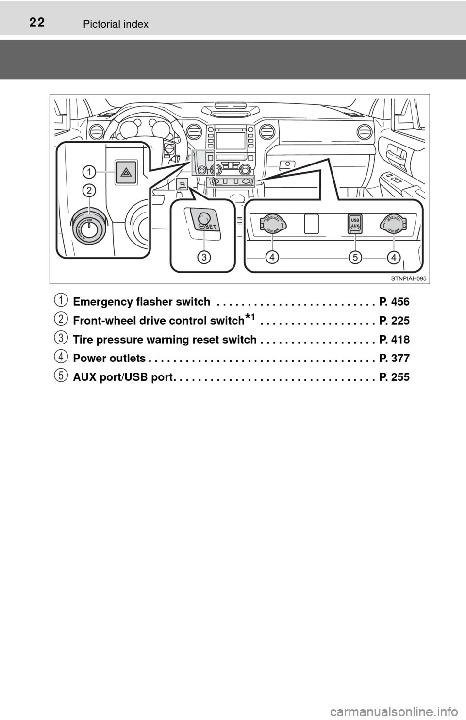 TOYOTA TUNDRA 2015 2.G Owners Manual 22Pictorial index
Emergency flasher switch  . . . . . . . . . . . . . . . . . . . . . . . . . .  P. 456
Front-wheel drive control switch
*1 . . . . . . . . . . . . . . . . . . .  P. 225
Tire pressure 