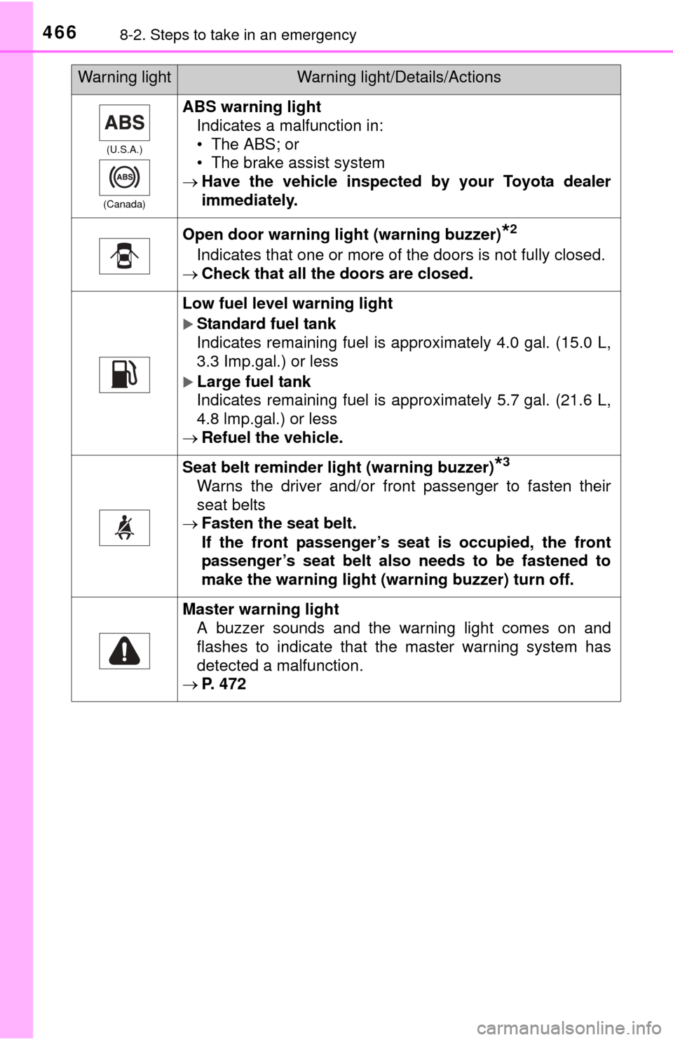 TOYOTA TUNDRA 2015 2.G Owners Manual 4668-2. Steps to take in an emergency
(U.S.A.)
(Canada)
ABS warning light Indicates a malfunction in:
• The ABS; or
• The brake assist system
Have the vehicle inspected by your Toyota dealer
i TOYOTA TUNDRA 2015 2.G Owners Manual 4668-2. Steps to take in an emergency
(U.S.A.)
(Canada)
ABS warning light Indicates a malfunction in:
• The ABS; or
• The brake assist system
Have the vehicle inspected by your Toyota dealer
i