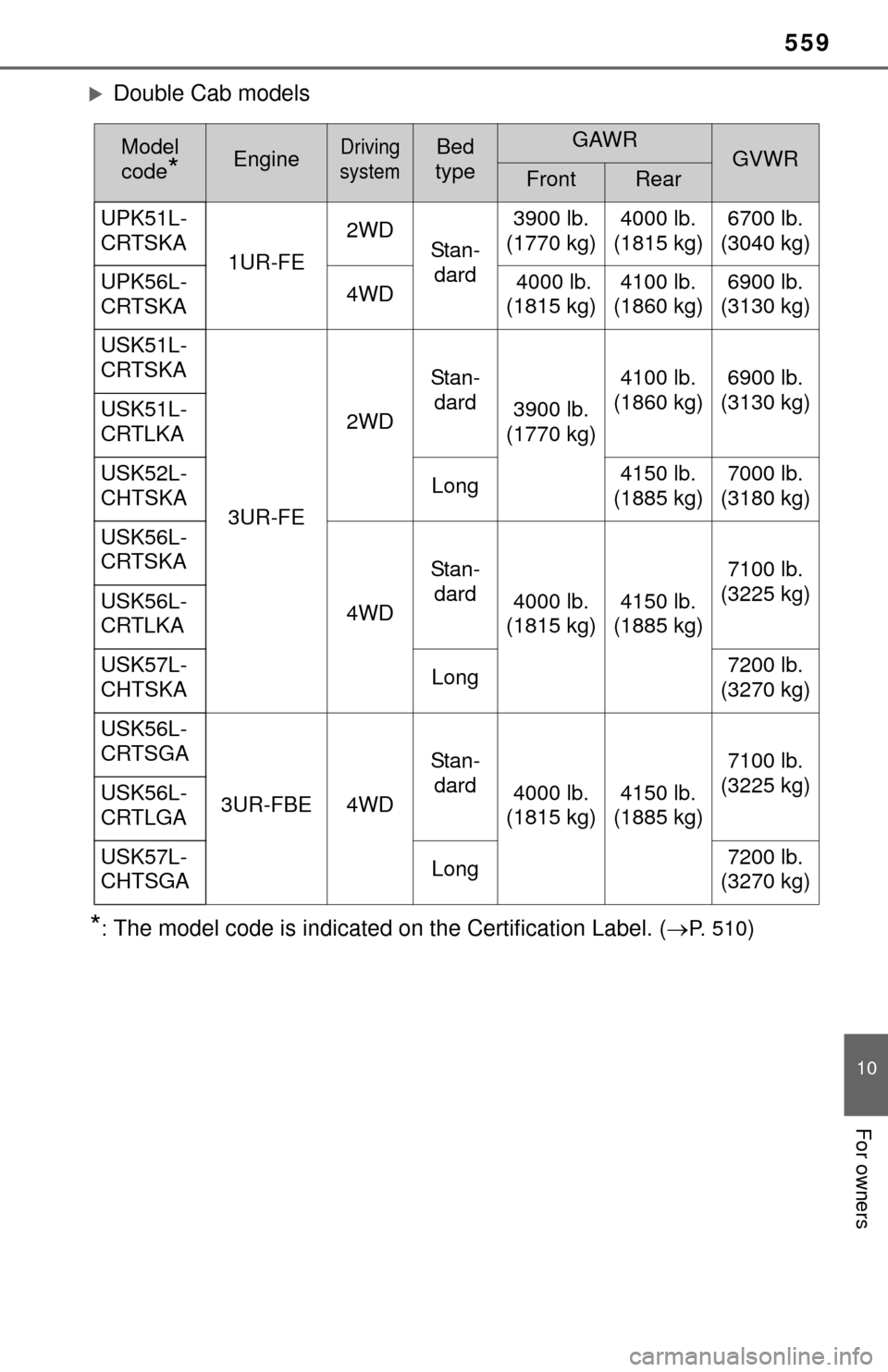 TOYOTA TUNDRA 2015 2.G Owners Manual 559
10
For owners
Double Cab models
*:The model code is indicated on the Certification Label. (P.  5 1 0)
Model 
code
*EngineDriving 
systemBed 
typeGAWRGVWRFrontRear
UPK51L-
CRTSKA 1UR-FE2WD
St
