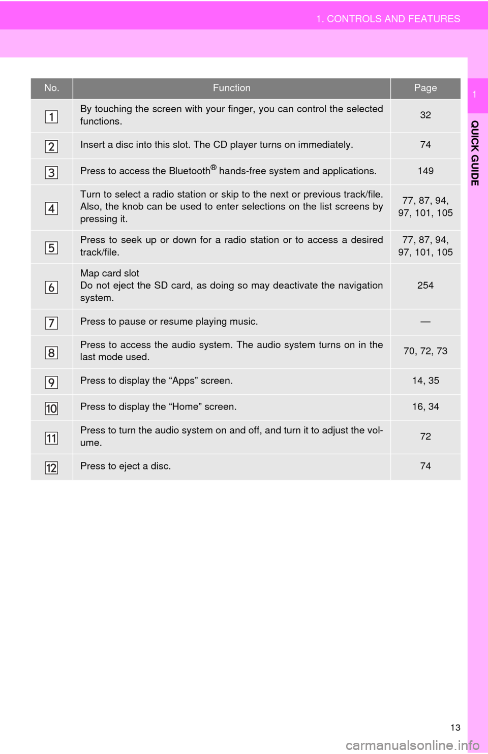 TOYOTA TUNDRA 2016 2.G Navigation Manual 13
1. CONTROLS AND FEATURES
QUICK GUIDE
1No.FunctionPage
By touching the screen with your finger, you can control the selected 
functions.32
Insert a disc into this slot. The CD player turns on immedi
