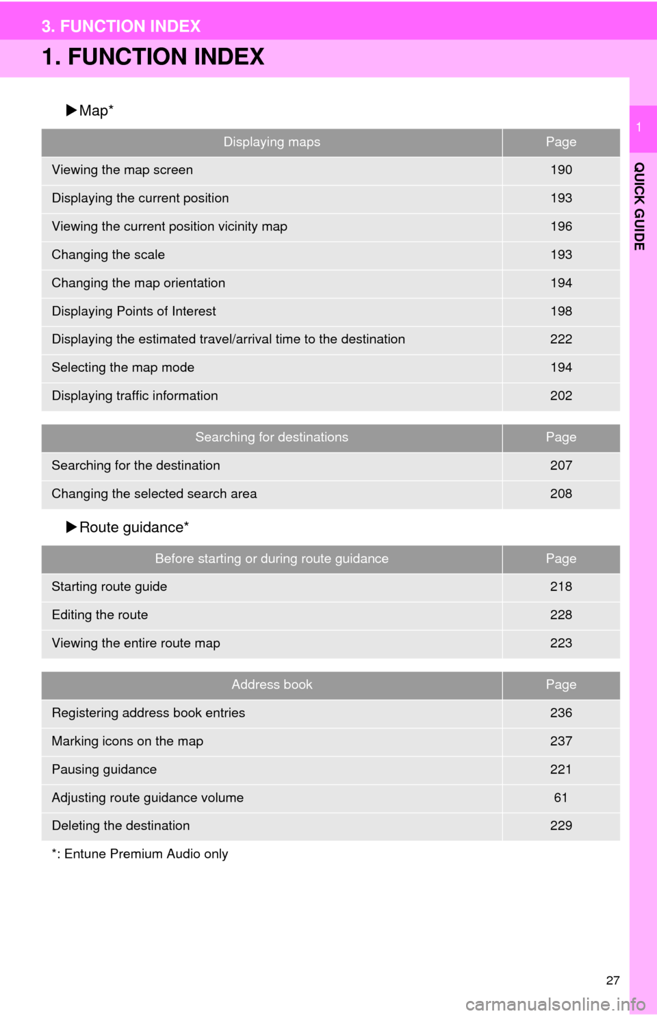 TOYOTA TUNDRA 2016 2.G Navigation Manual 27
QUICK GUIDE
1
3. FUNCTION INDEX
1. FUNCTION INDEX
Map*
 R
oute guidance*
Displaying mapsPage
Viewing the map screen190
Displaying the current position193
Viewing the current position vicinity