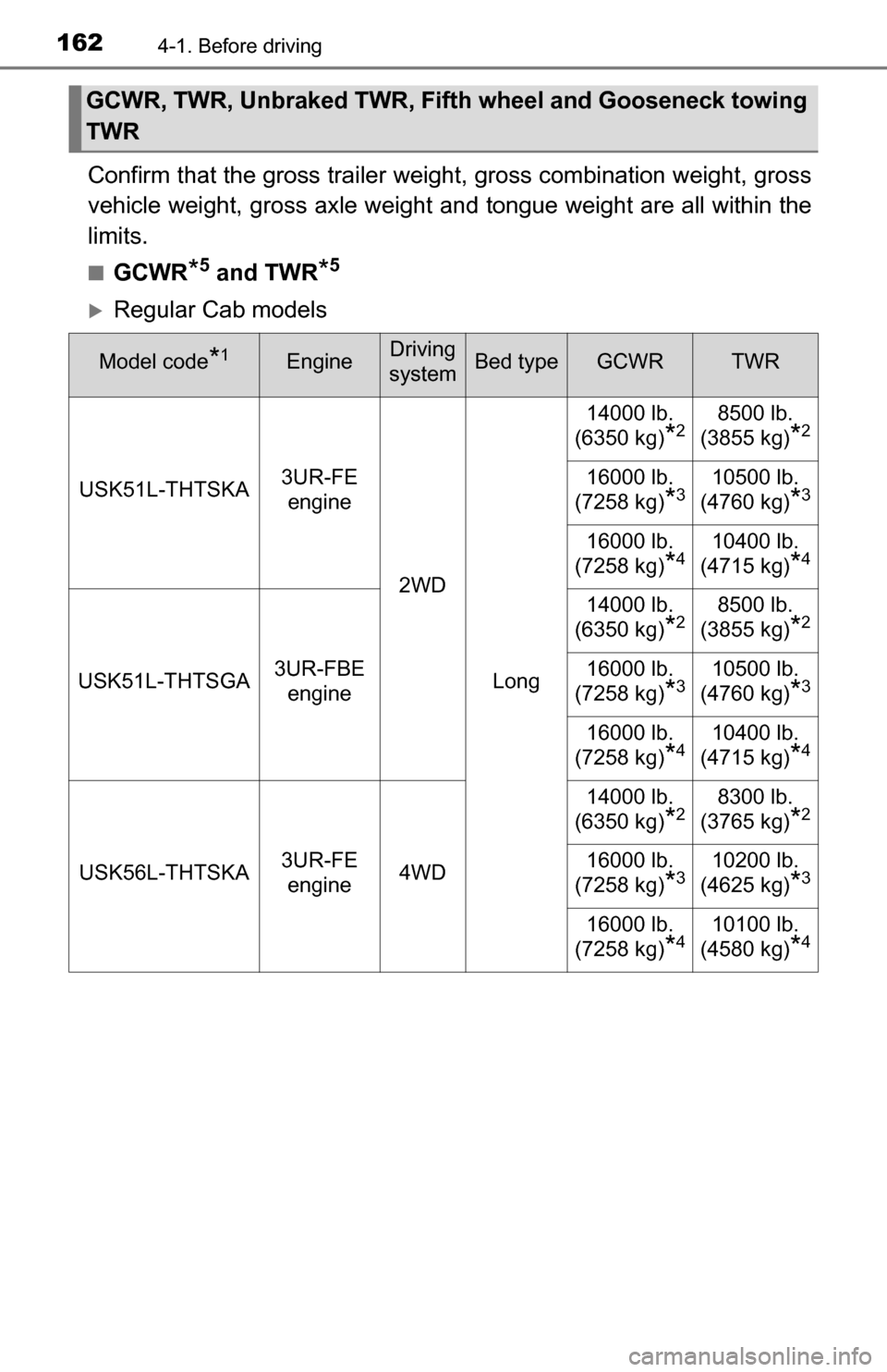 TOYOTA TUNDRA 2016 2.G Owners Manual 1624-1. Before driving
Confirm that the gross trailer weight, gross combination weight, gross
vehicle weight, gross axle weight and tongue weight are all within the
limits.
■GCWR*5 and TWR*5
Regu TOYOTA TUNDRA 2016 2.G Owners Manual 1624-1. Before driving
Confirm that the gross trailer weight, gross combination weight, gross
vehicle weight, gross axle weight and tongue weight are all within the
limits.
■GCWR*5 and TWR*5
Regu