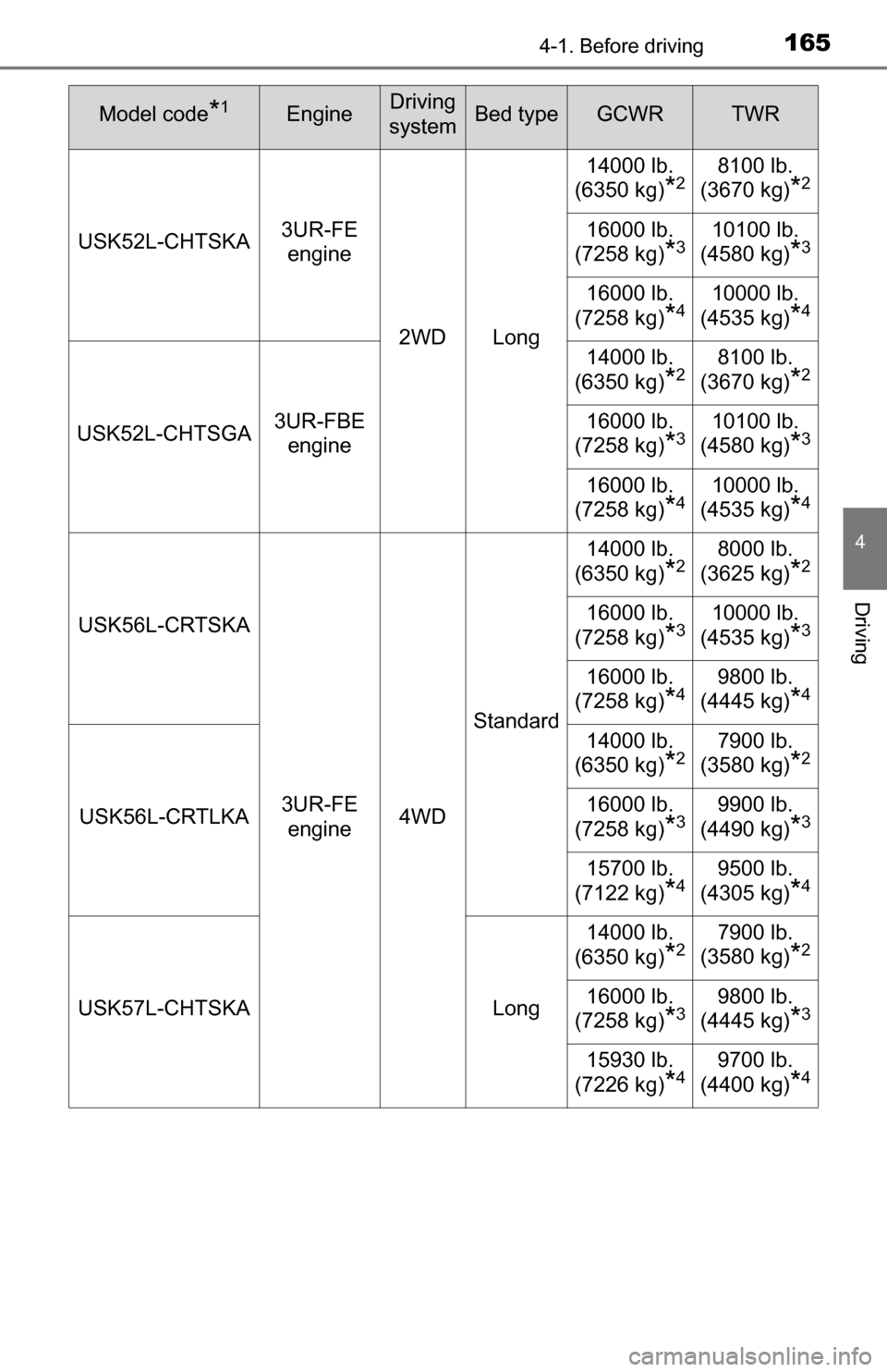 TOYOTA TUNDRA 2016 2.G Owners Manual 1654-1. Before driving
4
Driving
USK52L-CHTSKA3UR-FE
engine
2WD Long 14000 lb.
(6350 kg)
*28100 lb.
(3670 kg)
*2
16000 lb.
(7258 kg)
*310100 lb.
(4580 kg)
*3
16000 lb.
(7258 kg)
*410000 lb.
(45 TOYOTA TUNDRA 2016 2.G Owners Manual 1654-1. Before driving
4
Driving
USK52L-CHTSKA3UR-FE
engine
2WD Long 14000 lb.
(6350 kg)
*28100 lb.
(3670 kg)
*2
16000 lb.
(7258 kg)
*310100 lb.
(4580 kg)
*3
16000 lb.
(7258 kg)
*410000 lb.
(45