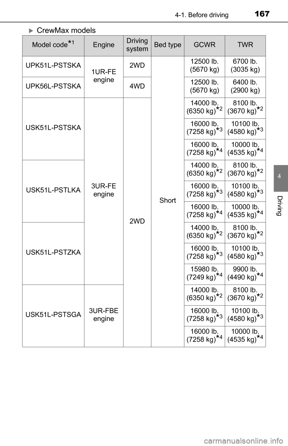 TOYOTA TUNDRA 2016 2.G Owners Manual 1674-1. Before driving
4
Driving
CrewMax models
Model code*1EngineDriving
systemBed typeGCWRTWR
UPK51L-PSTSKA 1UR-FE
engine 2WD
Short 12500 lb.
(5670 kg) 6700 lb.
(3035 kg)
UPK56L-PSTSKA 4WD 12 TOYOTA TUNDRA 2016 2.G Owners Manual 1674-1. Before driving
4
Driving
CrewMax models
Model code*1EngineDriving
systemBed typeGCWRTWR
UPK51L-PSTSKA 1UR-FE
engine 2WD
Short 12500 lb.
(5670 kg) 6700 lb.
(3035 kg)
UPK56L-PSTSKA 4WD 12