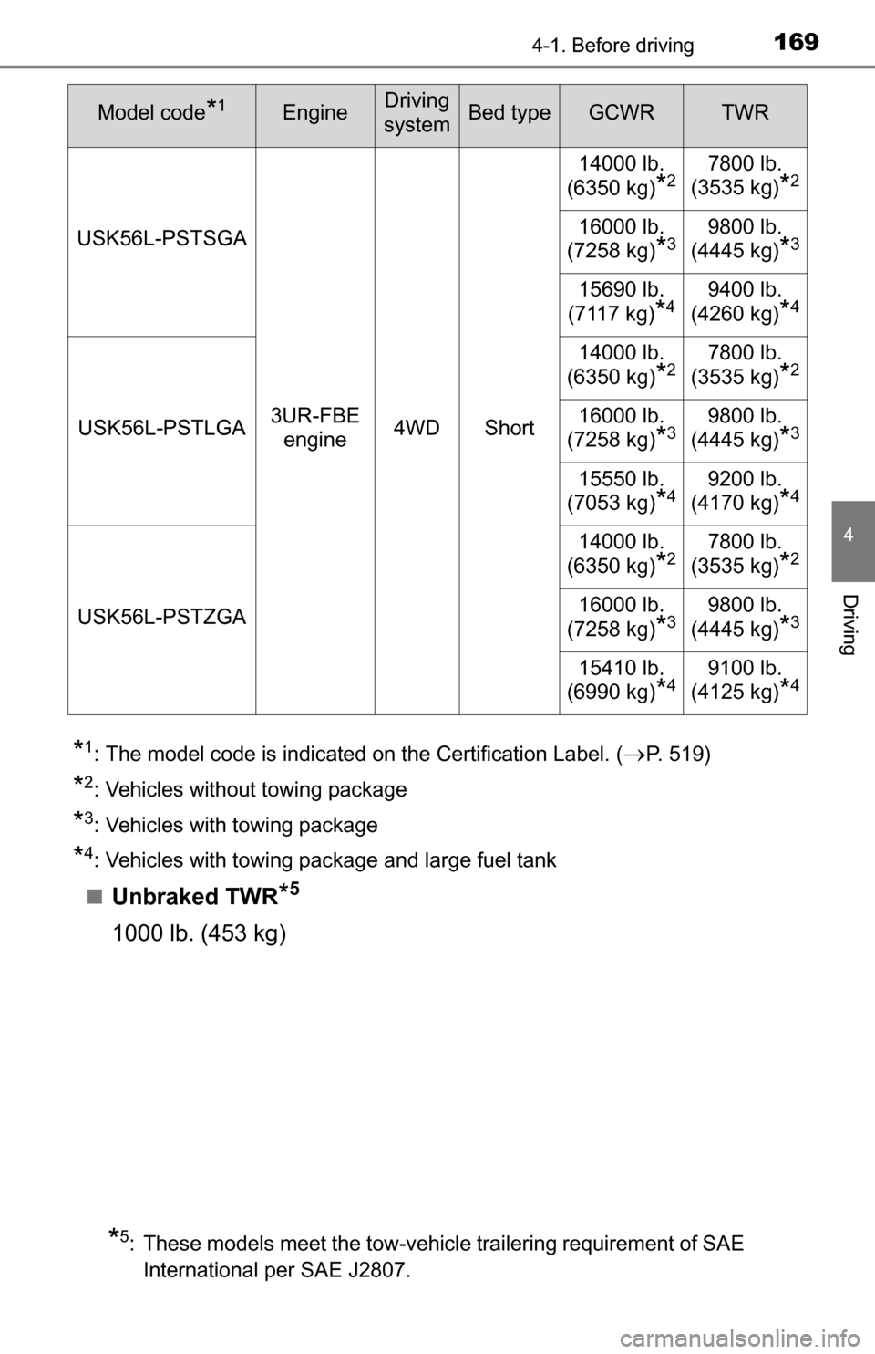 TOYOTA TUNDRA 2016 2.G Owners Manual 1694-1. Before driving
4
Driving
*1: The model code is indicated on the Certification Label. (P. 519)
*2: Vehicles without towing package
*3: Vehicles with towing package
*4: Vehicles with towing p TOYOTA TUNDRA 2016 2.G Owners Manual 1694-1. Before driving
4
Driving
*1: The model code is indicated on the Certification Label. (P. 519)
*2: Vehicles without towing package
*3: Vehicles with towing package
*4: Vehicles with towing p