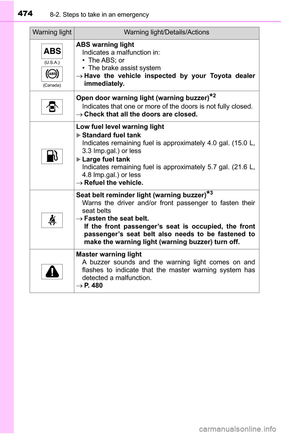 TOYOTA TUNDRA 2016 2.G Owners Manual 4748-2. Steps to take in an emergency
(U.S.A.)
(Canada)
ABS warning light Indicates a malfunction in:
• The ABS; or
• The brake assist system
Have the vehicle inspected by your Toyota dealer
TOYOTA TUNDRA 2016 2.G Owners Manual 4748-2. Steps to take in an emergency
(U.S.A.)
(Canada)
ABS warning light Indicates a malfunction in:
• The ABS; or
• The brake assist system
Have the vehicle inspected by your Toyota dealer