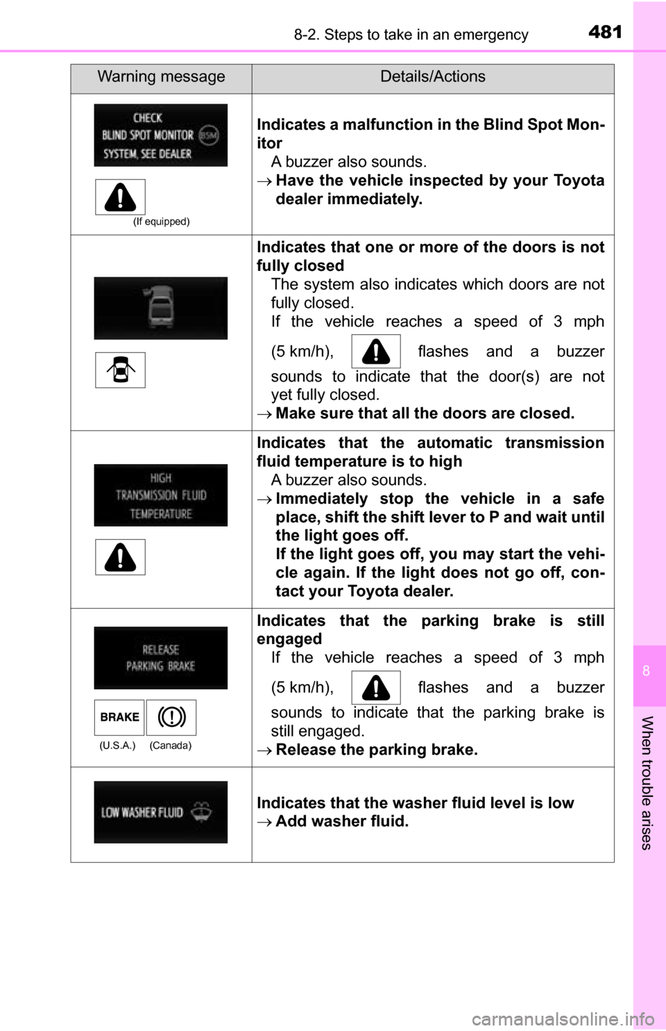 TOYOTA TUNDRA 2016 2.G Owners Manual 4818-2. Steps to take in an emergency
8
When trouble arises
(If equipped)
Indicates a malfunction in the Blind Spot Mon-
itorA buzzer also sounds.
Have the vehicle inspect ed by your Toyota
dealer TOYOTA TUNDRA 2016 2.G Owners Manual 4818-2. Steps to take in an emergency
8
When trouble arises
(If equipped)
Indicates a malfunction in the Blind Spot Mon-
itorA buzzer also sounds.
Have the vehicle inspect ed by your Toyota
dealer