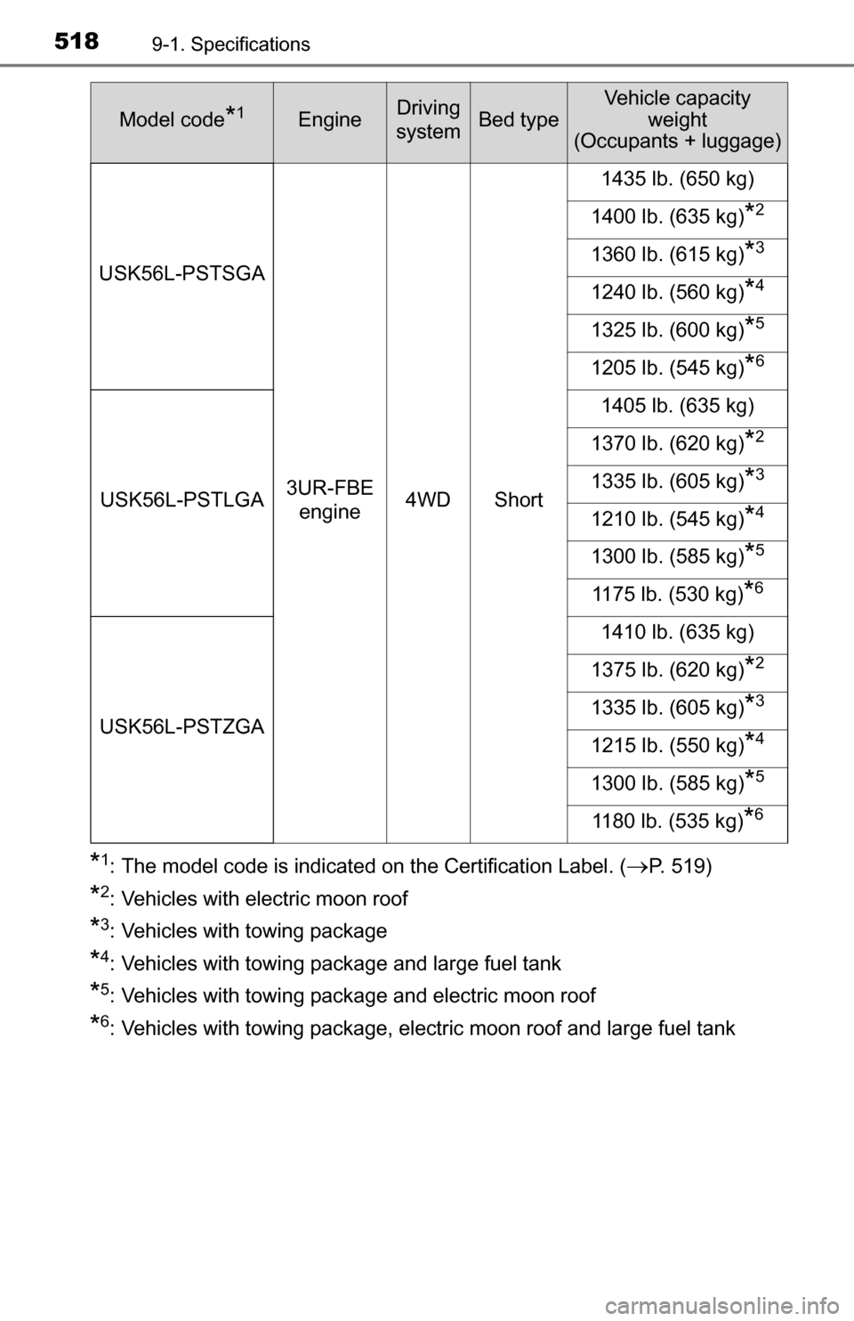 TOYOTA TUNDRA 2016 2.G Owners Manual 5189-1. Specifications
*1: The model code is indicated on the Certification Label. (P. 519)
*2: Vehicles with electric moon roof
*3: Vehicles with towing package
*4: Vehicles with towing package an