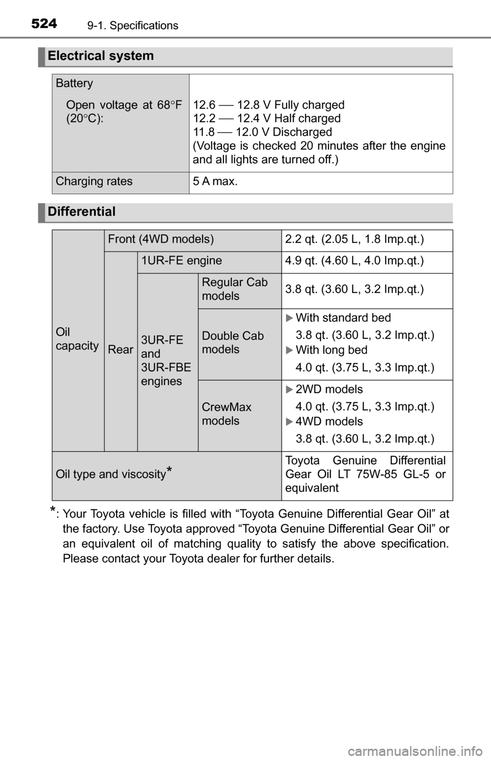 TOYOTA TUNDRA 2016 2.G Owners Manual 5249-1. Specifications
*: Your Toyota vehicle is filled with “Toyota Genuine Differential Gear Oil” atthe factory. Use Toyota approved “Toyota Genuine Differential Gear Oil” or
an equivalent o TOYOTA TUNDRA 2016 2.G Owners Manual 5249-1. Specifications
*: Your Toyota vehicle is filled with “Toyota Genuine Differential Gear Oil” atthe factory. Use Toyota approved “Toyota Genuine Differential Gear Oil” or
an equivalent o