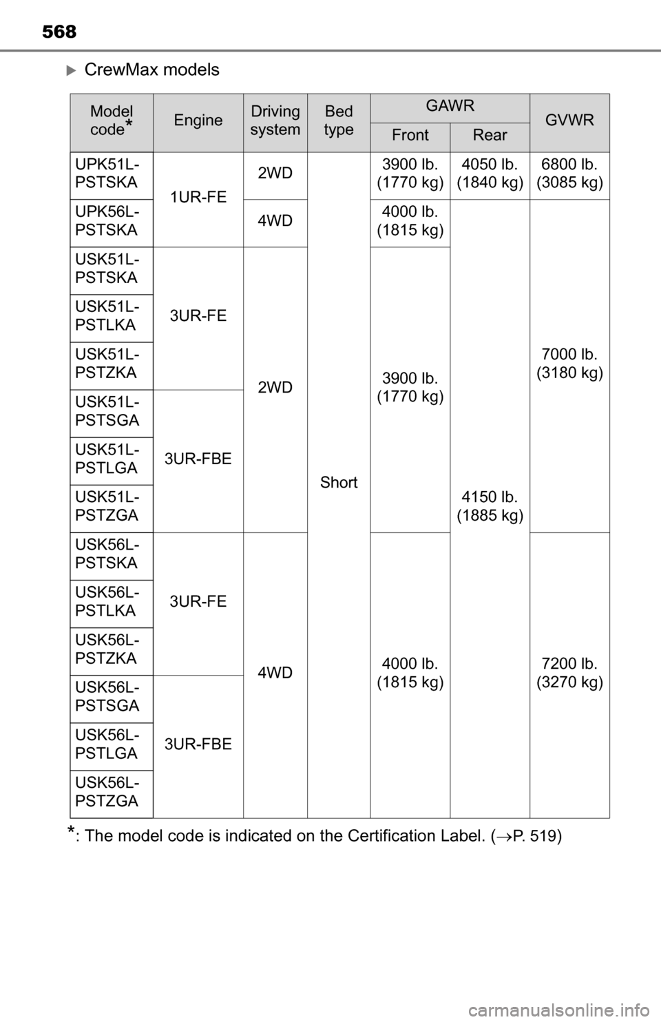 TOYOTA TUNDRA 2016 2.G Owners Manual 568
CrewMax models
*:The model code is indicated on the Certification Label. (P. 5 1 9)
Model
code
*EngineDriving
systemBed
typeGAWRGVWRFrontRear
UPK51L-
PSTSKA 1UR-FE2WD
Short3900 lb.
(177 TOYOTA TUNDRA 2016 2.G Owners Manual 568
CrewMax models
*:The model code is indicated on the Certification Label. (P. 5 1 9)
Model
code
*EngineDriving
systemBed
typeGAWRGVWRFrontRear
UPK51L-
PSTSKA 1UR-FE2WD
Short3900 lb.
(177