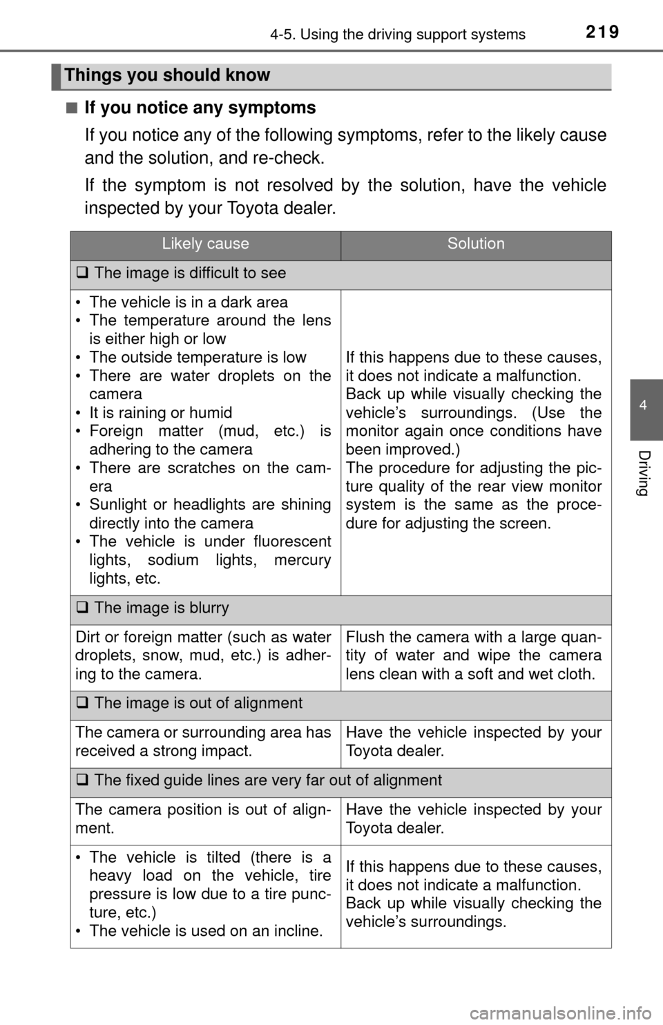 TOYOTA TUNDRA 2017 2.G Owners Manual 2194-5. Using the driving support systems
4
Driving
■If you notice any symptoms
If you notice any of the following symptoms, refer to the likely cause
and the solution, and re-check.
If the symptom TOYOTA TUNDRA 2017 2.G Owners Manual 2194-5. Using the driving support systems
4
Driving
■If you notice any symptoms
If you notice any of the following symptoms, refer to the likely cause
and the solution, and re-check.
If the symptom