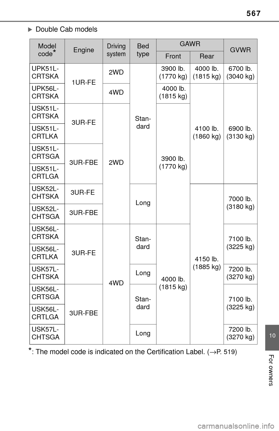 TOYOTA TUNDRA 2017 2.G Owners Manual 567
10
For owners
Double Cab models
*:The model code is indicated on the Certification Label. (→P.  5 1 9)
Model 
code
*EngineDriving 
systemBed 
typeGAWRGVWRFrontRear
UPK51L-
CRTSKA 1UR-FE2WD
St
