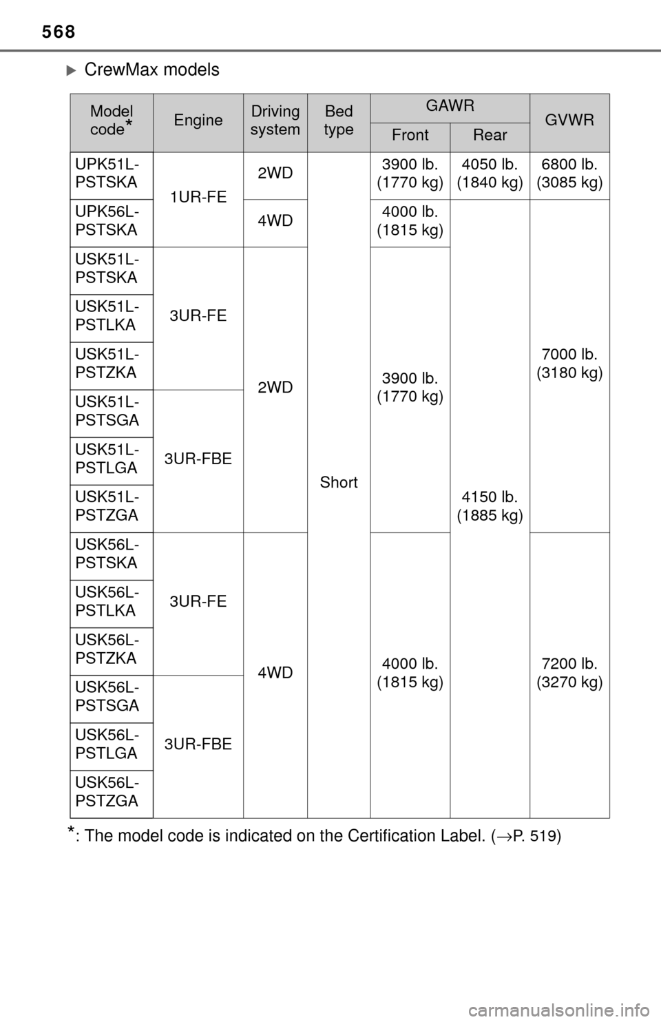 TOYOTA TUNDRA 2017 2.G Owners Manual 568
CrewMax models
*:The model code is indicated on the Certification Label. (→P.  5 1 9)
Model 
code
*EngineDriving 
systemBed 
typeGAWRGVWRFrontRear
UPK51L-
PSTSKA 1UR-FE2WD
Short3900 lb. 
(177