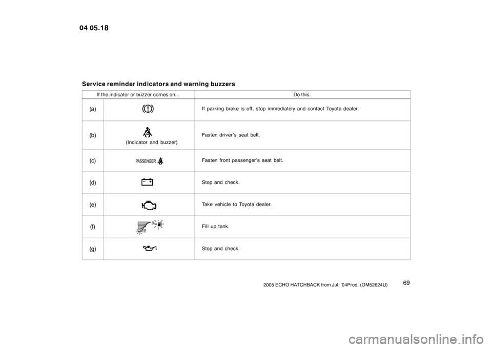 TOYOTA YARIS 2005 1.G Manual PDF 692005 ECHO HATCHBACK from Jul. ’04Prod. (OM52624U)
Service reminder indicators and warning buzzers
If the indicator or buzzer comes on...Do this.
(a)If parking brake is off, stop immediately and co