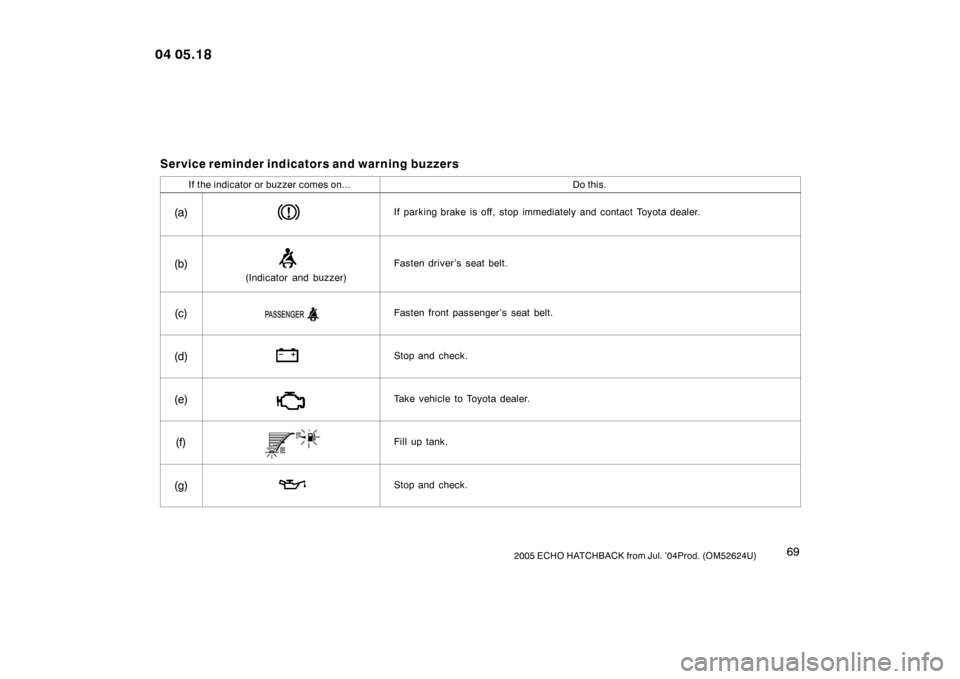 TOYOTA YARIS 2005 1.G Owners Manual 692005 ECHO HATCHBACK from Jul. ’04Prod. (OM52624U)
Service reminder indicators and warning buzzers
If the indicator or buzzer comes on...Do this.
(a)If parking brake is off, stop immediately and co