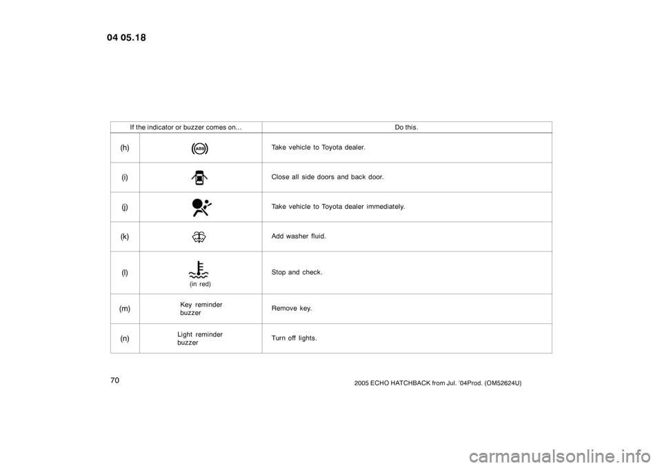 TOYOTA YARIS 2005 1.G Manual PDF 702005 ECHO HATCHBACK from Jul. ’04Prod. (OM52624U)
If the indicator or buzzer comes on...Do this.
(h)Take vehicle to Toyota dealer.
(i)Close all  side doors and back door.
(j)Take vehicle to Toyota
