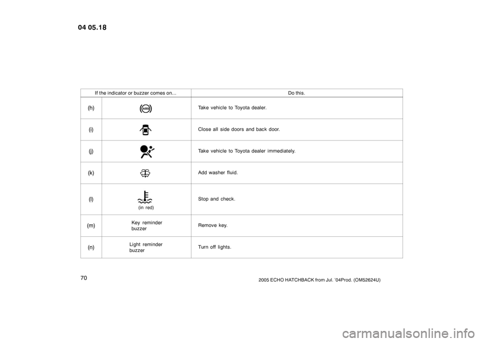 TOYOTA YARIS 2005 1.G Owners Manual 702005 ECHO HATCHBACK from Jul. ’04Prod. (OM52624U)
If the indicator or buzzer comes on...Do this.
(h)Take vehicle to Toyota dealer.
(i)Close all  side doors and back door.
(j)Take vehicle to Toyota