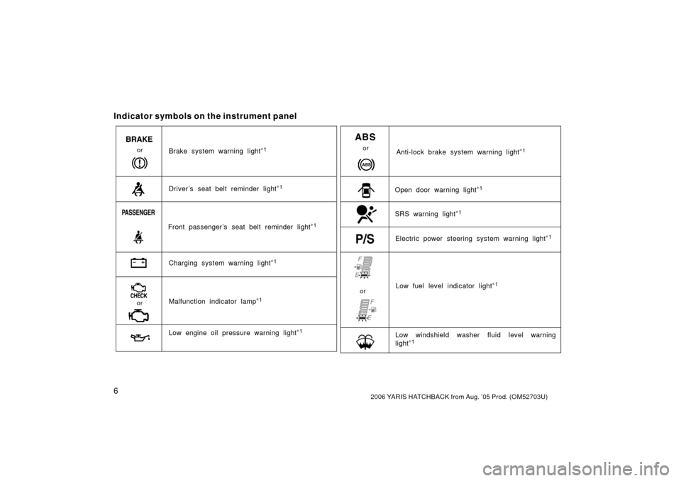 TOYOTA YARIS 2006 2.G User Guide 62006 YARIS HATCHBACK from Aug. ’05 Prod. (OM52703U)
Indicator symbols on the instrument panel
Brake system warning light∗1
Driver ’s seat belt reminder light∗1
Charging system warning light�