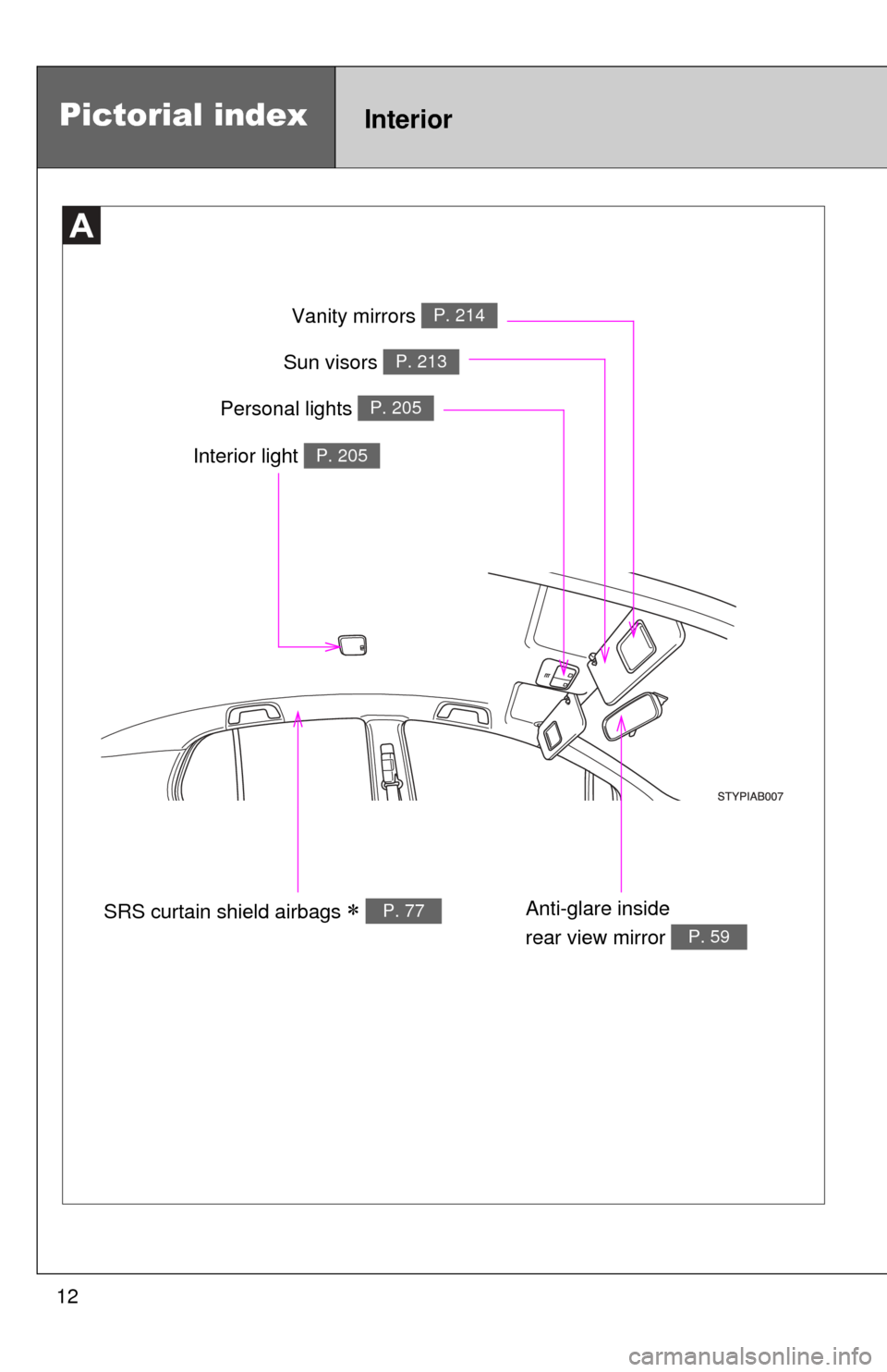 TOYOTA YARIS 2008 2.G Owners Manual 12
Pictorial indexInterior
Anti-glare inside 
rear view mirror 
P. 59
Interior light P. 205
Vanity mirrors P. 214
Personal lights P. 205
Sun visors P. 213
SRS curtain shield airbags  P. 77 