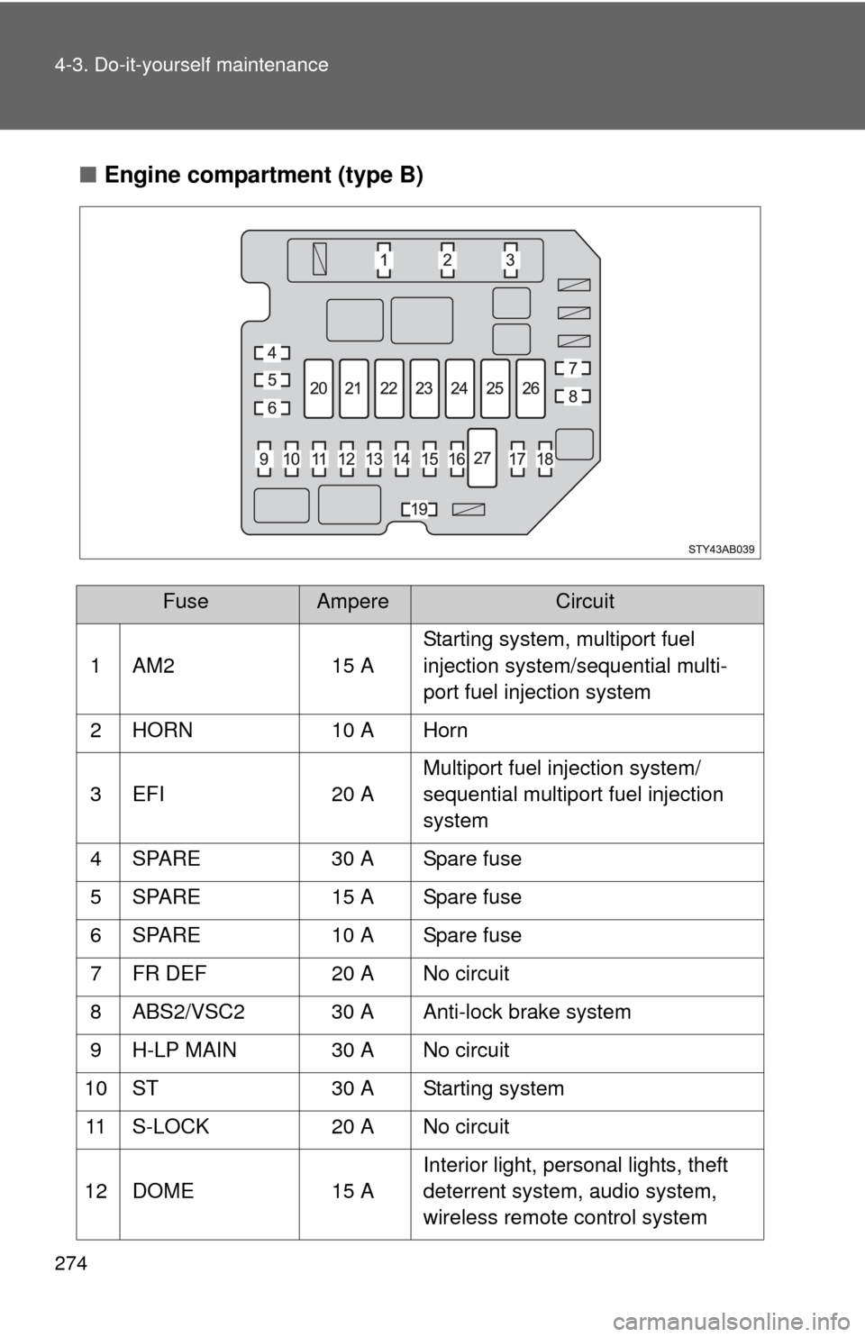 TOYOTA YARIS 2008 2.G Owners Manual 274 4-3. Do-it-yourself maintenance
■Engine compartment (type B)
FuseAmpereCircuit
1 AM2 15 A Starting system, multiport fuel 
injection system/sequential multi-
port fuel injection system
2 HORN 10