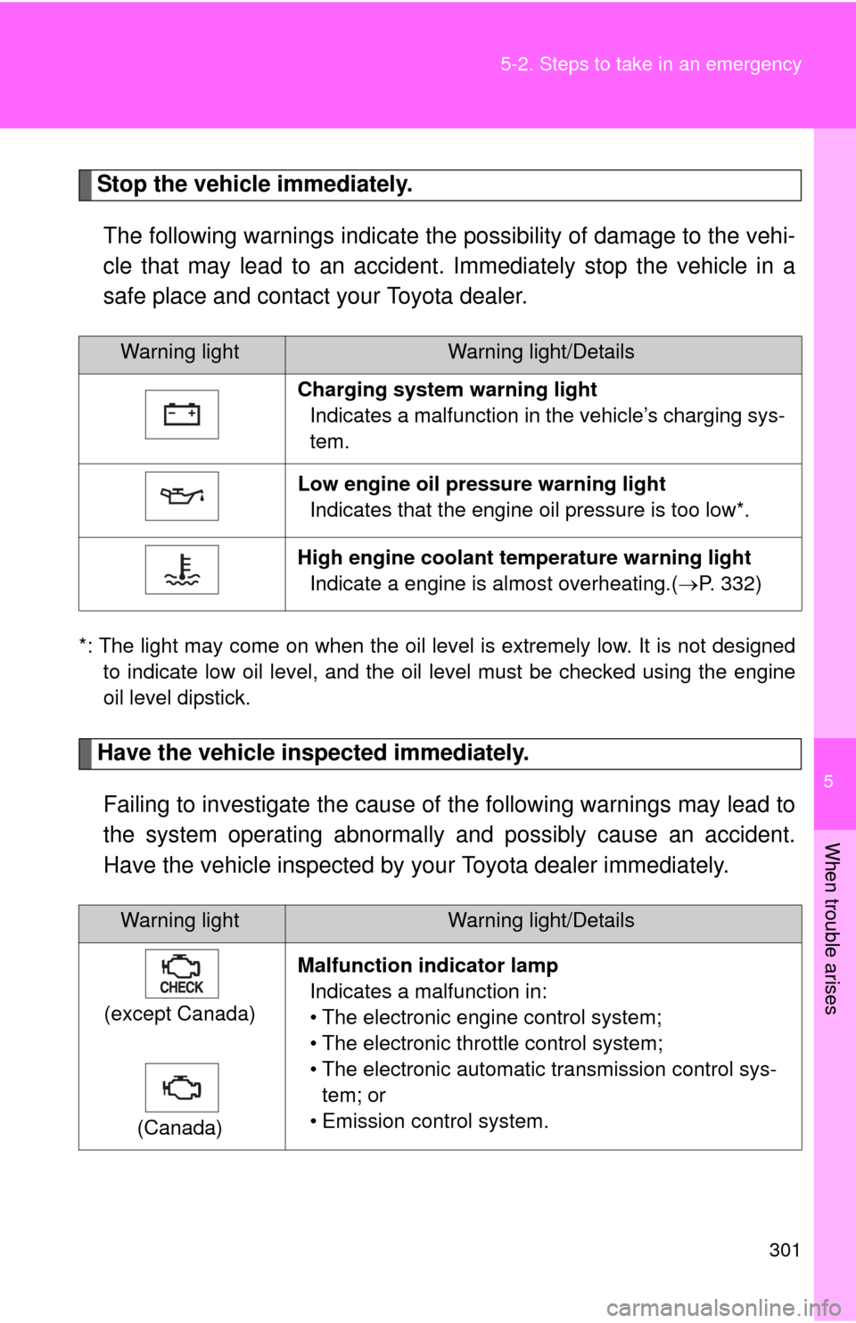 TOYOTA YARIS 2008 2.G Owners Manual 5
When trouble arises
301
5-2. Steps to take in an emergency
Stop the vehicle immediately.
The following warnings indicate the possibility of damage to the vehi-
cle that may lead to an accident. Imme