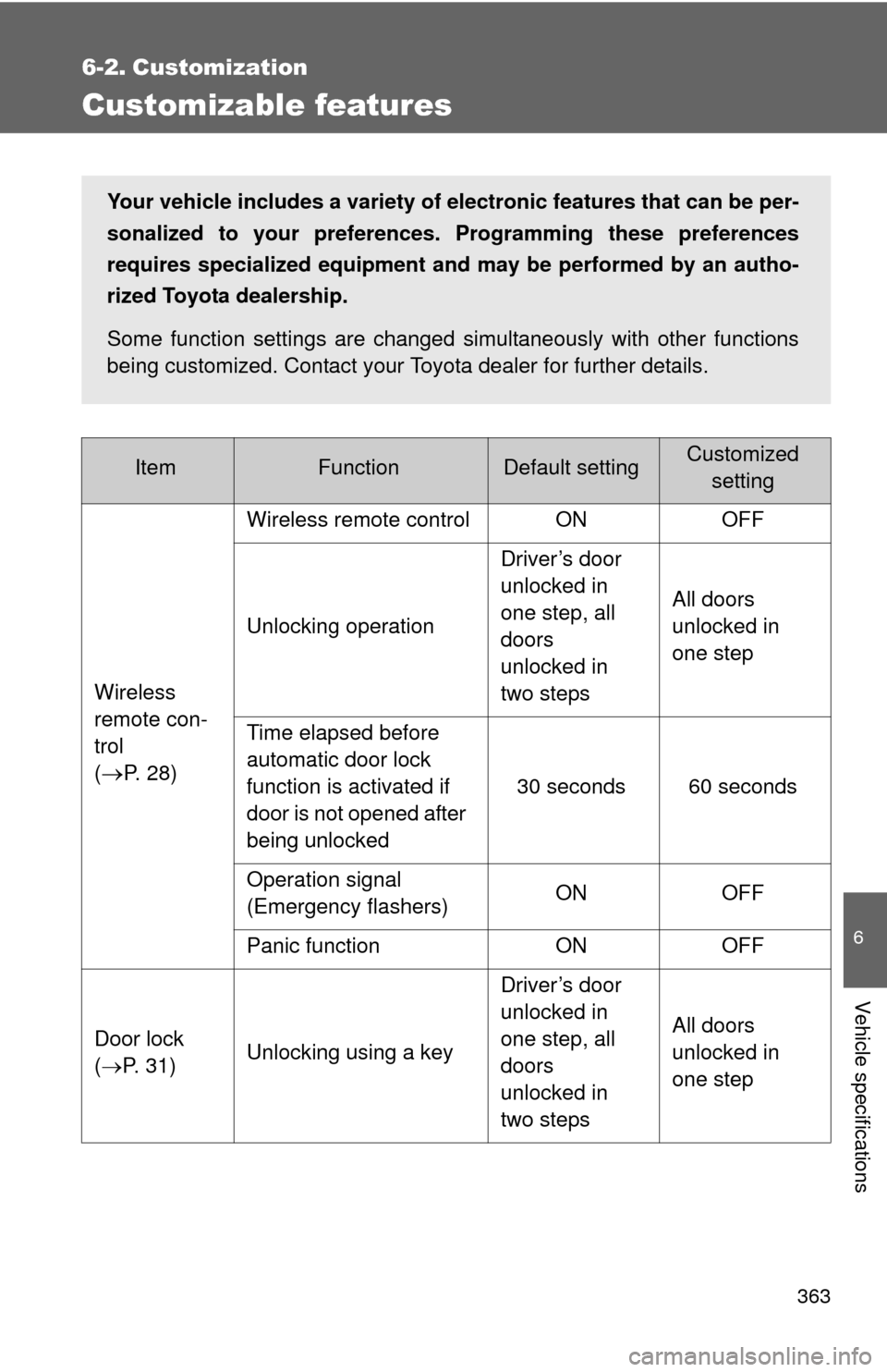 TOYOTA YARIS 2008 2.G Owners Manual 363
6
Vehicle specifications
6-2. Customization
Customizable features
ItemFunctionDefault settingCustomizedsetting
Wireless 
remote con-
trol
(
P.  2 8 ) Wireless remote control ON OFF
Unlocking op