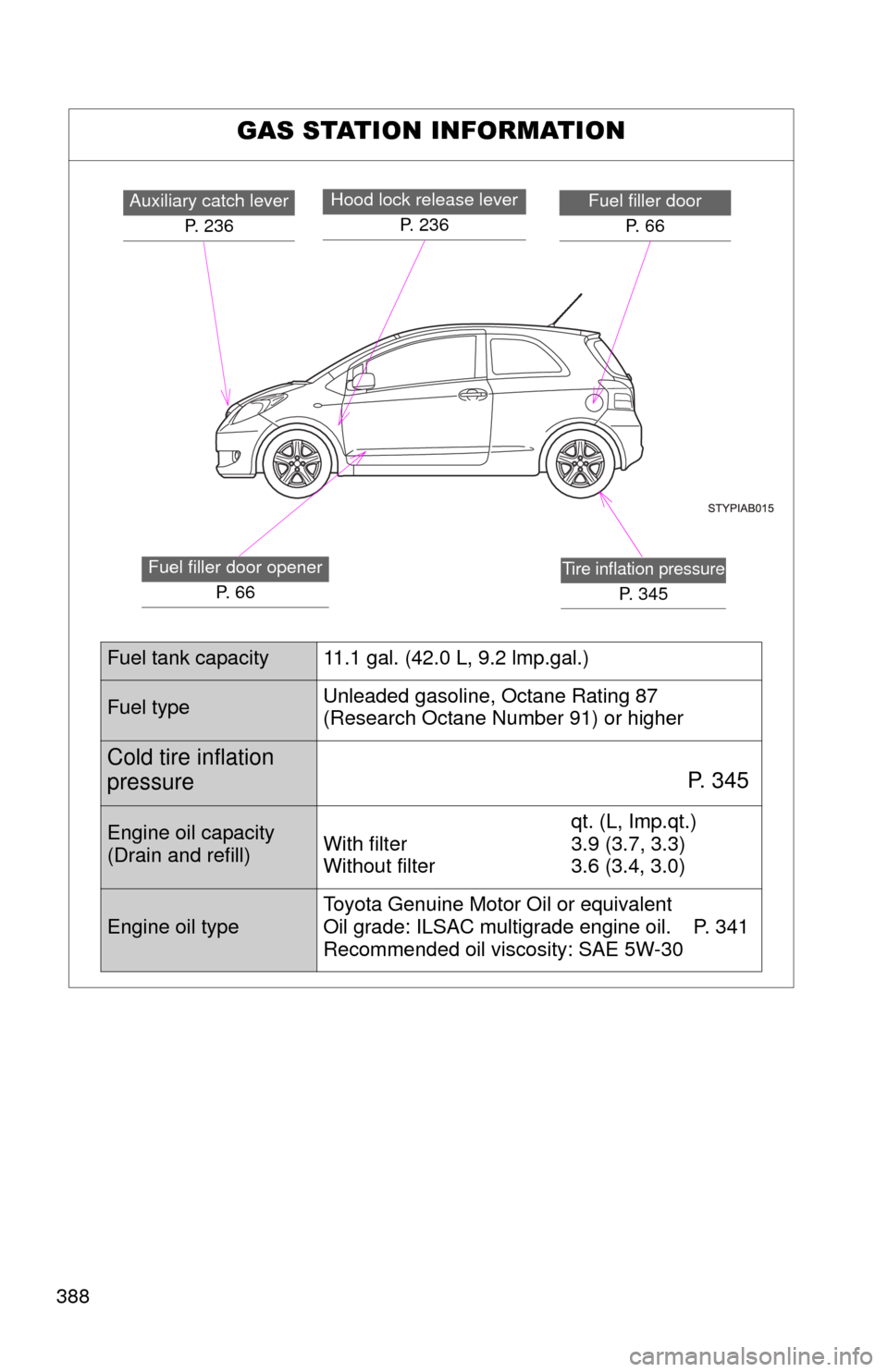 TOYOTA YARIS 2008 2.G Owners Manual 388
GAS STATION INFORMATION
Auxiliary catch leverP. 236Fuel filler doorP.  6 6Hood lock release lever  P.  2 3 6
Fuel filler door openerP.  6 6Tire inflation pressure
P. 345
Fuel tank capacity 11.1 ga