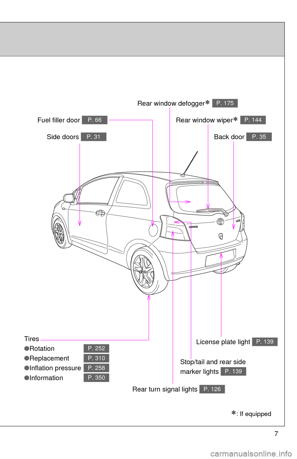 TOYOTA YARIS 2008 2.G Owners Manual 7
Tires
●Rotation
● Replacement
● Inflation pressure
● Information
P. 252
P. 310
P. 258
P. 350
: If equipped
Back door P. 35Side doors P. 31
Fuel filler door P. 66
Rear turn signal lights P