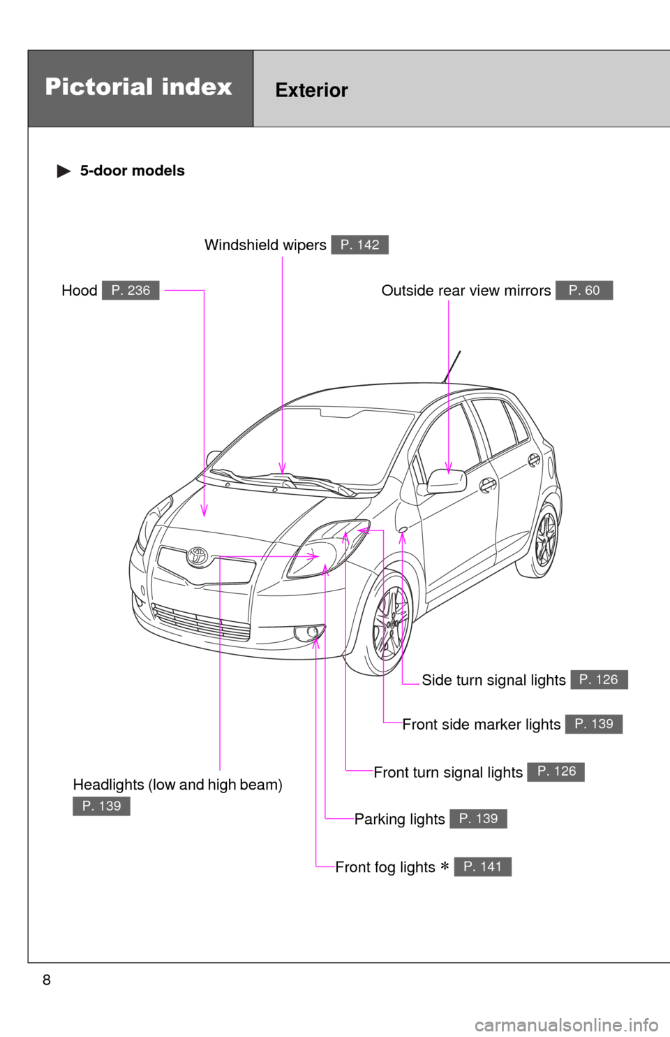 TOYOTA YARIS 2008 2.G Owners Manual 8
Pictorial indexExterior
5-door models
Headlights (low and high beam)
P. 139
Front fog lights P. 141
Hood P. 236
Windshield wipers P. 142
Outside rear view mirrors P. 60
Parking lights P. 139 TOYOTA YARIS 2008 2.G Owners Manual 8
Pictorial indexExterior
5-door models
Headlights (low and high beam)
P. 139
Front fog lights P. 141
Hood P. 236
Windshield wipers P. 142
Outside rear view mirrors P. 60
Parking lights P. 139