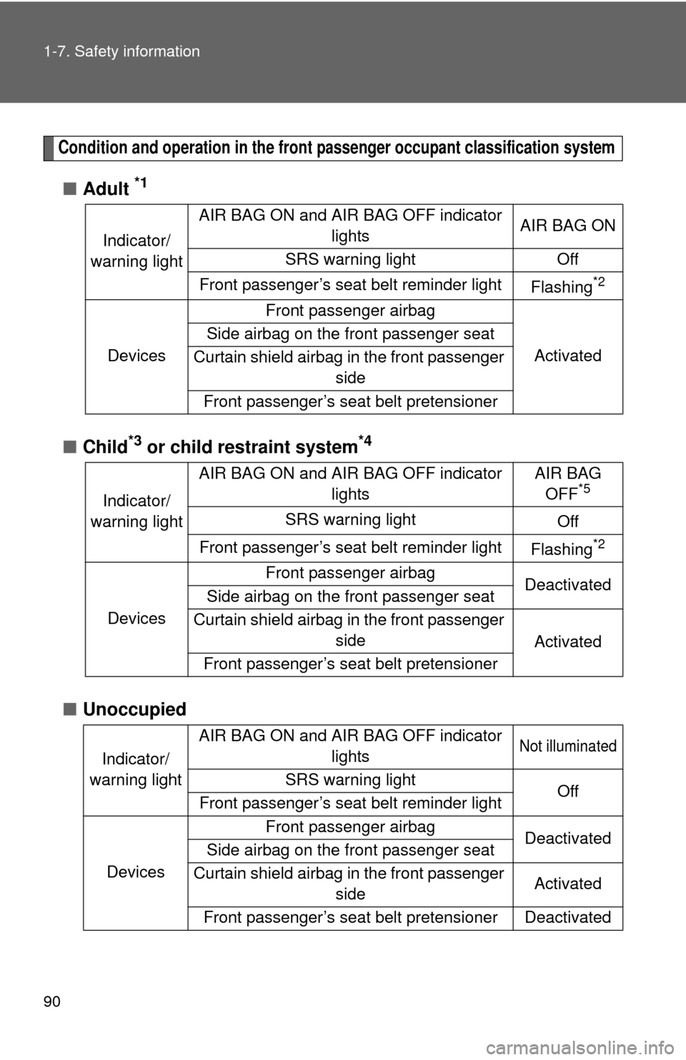 TOYOTA YARIS 2008 2.G Owners Manual 90 1-7. Safety information
Condition and operation in the front passenger occupant classification system
■Adult *1
■Child*3 or child restraint system*4
■Unoccupied
Indicator/ 
warning light AIR 