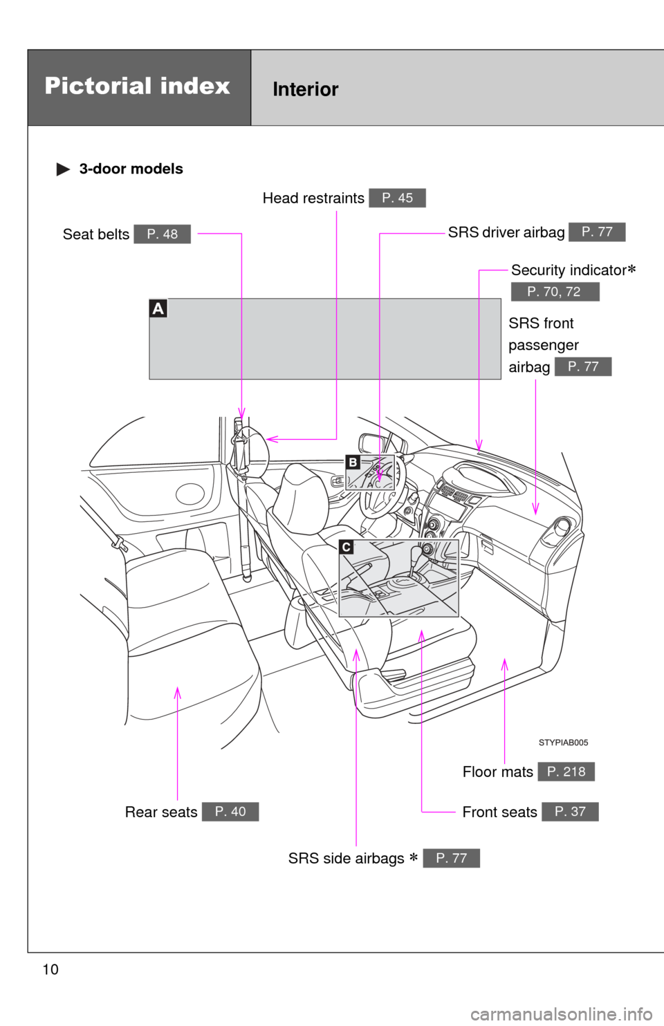 TOYOTA YARIS 2008 2.G Owners Manual 10
Pictorial indexInterior
Seat belts P. 48SRS driver airbag P. 77
Head restraints P. 45
Front seats P. 37
SRS side airbags P. 77
Floor mats P. 218
SRS front
passenger
airbag
P. 77
Security indi TOYOTA YARIS 2008 2.G Owners Manual 10
Pictorial indexInterior
Seat belts P. 48SRS driver airbag P. 77
Head restraints P. 45
Front seats P. 37
SRS side airbags P. 77
Floor mats P. 218
SRS front
passenger
airbag
P. 77
Security indi