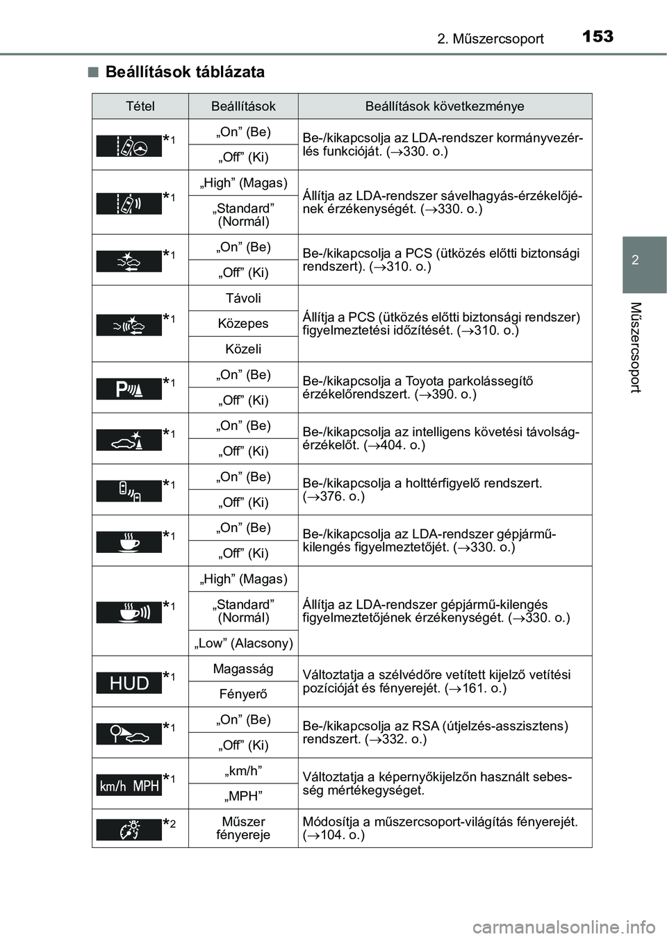 TOYOTA PRIUS 2017 Kezelési útmutató (in Hungarian) 1532. Műszercsoport
2
Műszercsoport
nBeállítások táblázata
TételBeállításokBeállítások következménye
*1„On” (Be)Be-/kikapcsolja az LDA-rendszer kormányvezér-
lés funkcióját. ( TOYOTA PRIUS 2017 Kezelési útmutató (in Hungarian) 1532. Műszercsoport
2
Műszercsoport
nBeállítások táblázata
TételBeállításokBeállítások következménye
*1„On” (Be)Be-/kikapcsolja az LDA-rendszer kormányvezér-
lés funkcióját. (