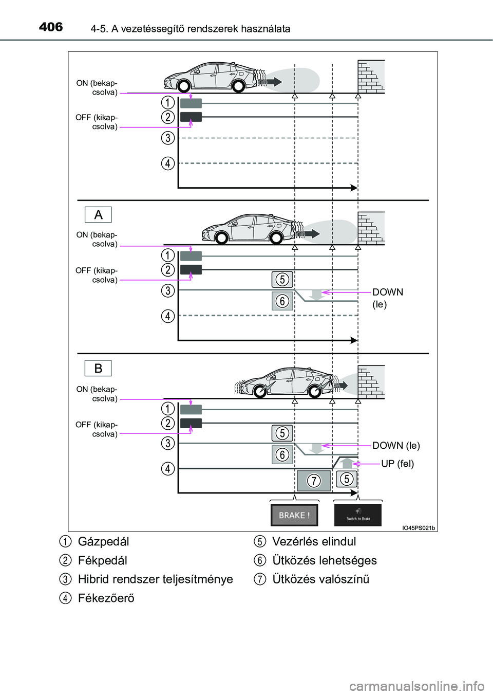 TOYOTA PRIUS 2017  Kezelési útmutató (in Hungarian) 4064-5. A vezetéssegítő rendszerek használata
Gázpedál
Fékpedál
Hibrid rendszer teljesítménye
Fékezőerő Vezérlés elindul
Ütközés lehetséges
Ütközés valószínű
DOWN 
(le)
DOWN (