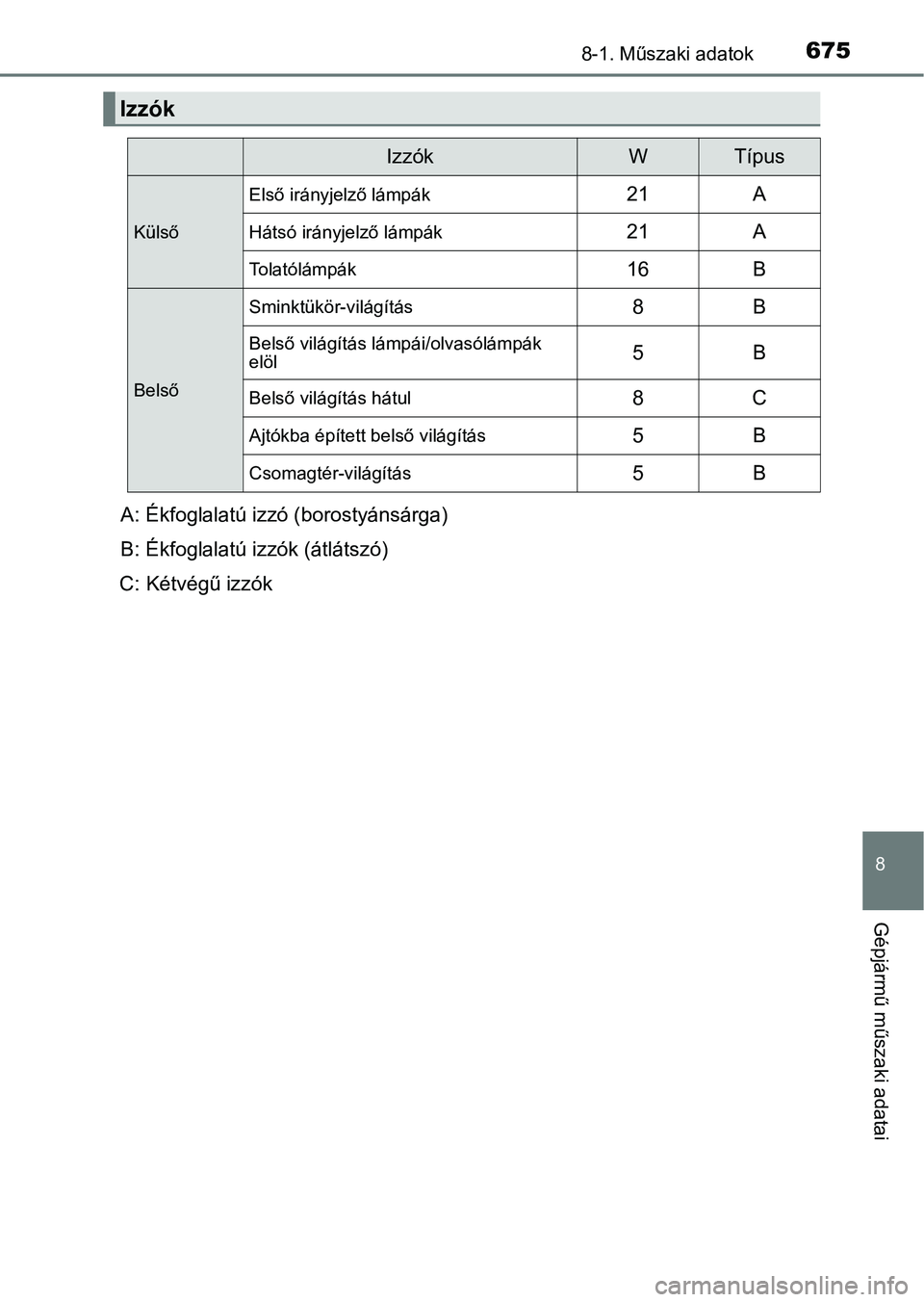TOYOTA PRIUS 2017  Kezelési útmutató (in Hungarian) 6758-1. Műszaki adatok
8
Gépjármű műszaki adatai
Izzók
IzzókWTípus
Külső
Első irányjelző lámpák21A
Hátsó irányjelző lámpák21A
To l a t ó l á m p á k16B
Belső
Sminktükör-vil