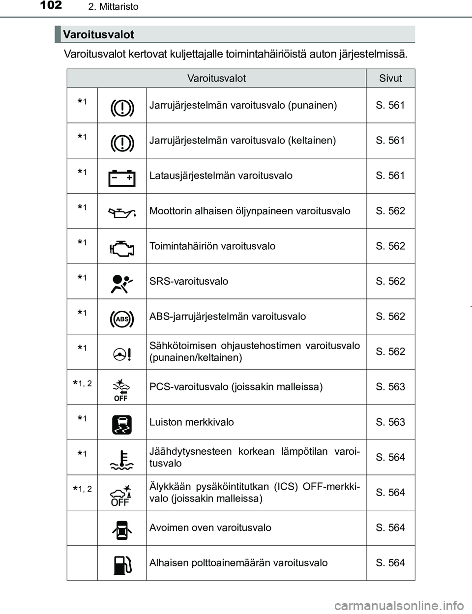 TOYOTA PRIUS 2017  Omistajan Käsikirja (in Finnish) 1022. Mittaristo
OM47B56FI
Varoitusvalot kertovat kuljettajalle toimintahäiriöistä auton järjestelmissä.
Varoitusvalot
VaroitusvalotSivut
*1Jarrujärjestelmän varoitusvalo (punainen) S. 561
*1Ja