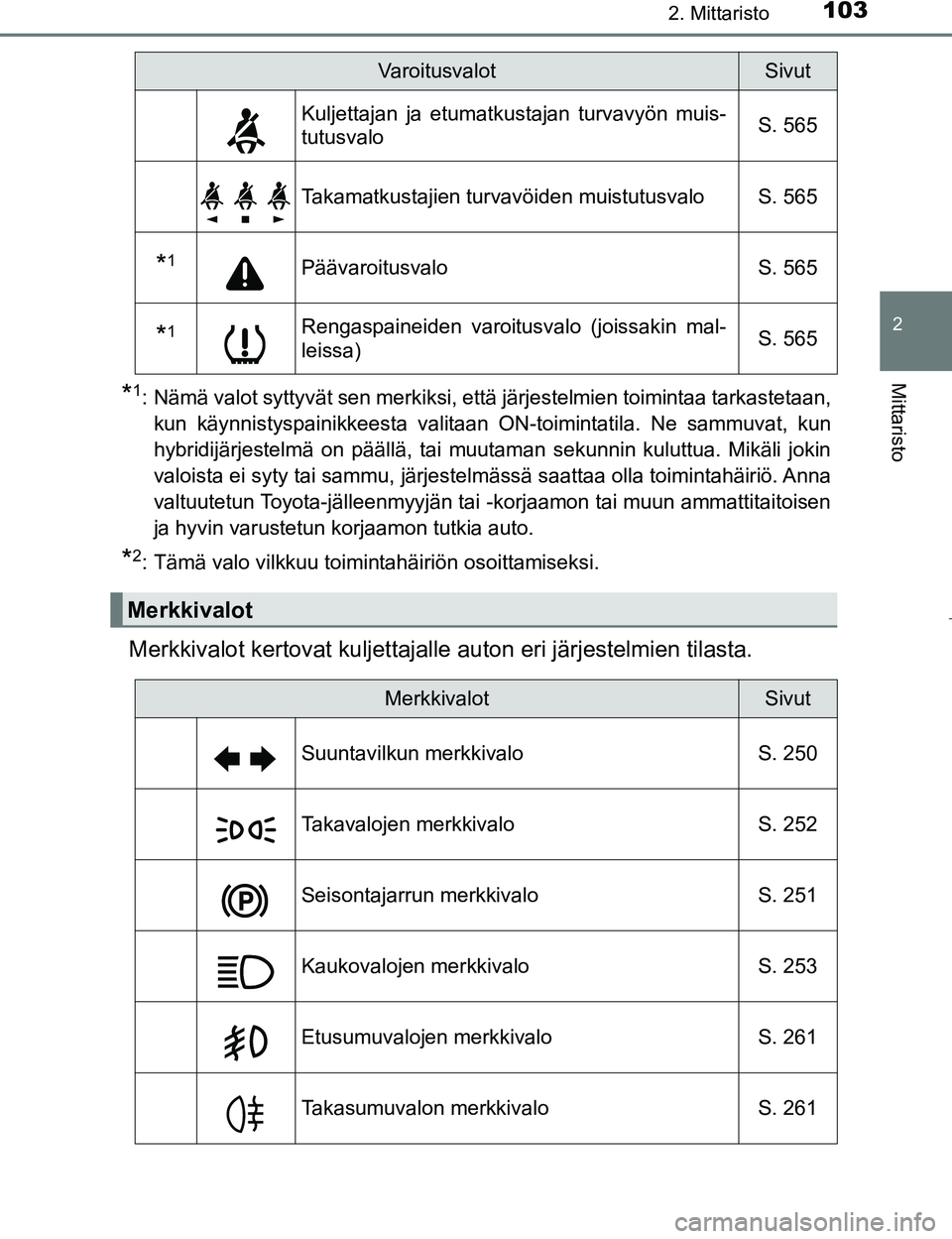 TOYOTA PRIUS 2017 Omistajan Käsikirja (in Finnish) 1032. Mittaristo
2
Mittaristo
OM47B56FI
*1: Nämä valot syttyvät sen merkiksi, että järjestelmien toimintaa tarkastetaan,kun käynnistyspainikkeesta valitaan ON-toimintatila. Ne sammuvat, kun
hybr TOYOTA PRIUS 2017 Omistajan Käsikirja (in Finnish) 1032. Mittaristo
2
Mittaristo
OM47B56FI
*1: Nämä valot syttyvät sen merkiksi, että järjestelmien toimintaa tarkastetaan,kun käynnistyspainikkeesta valitaan ON-toimintatila. Ne sammuvat, kun
hybr