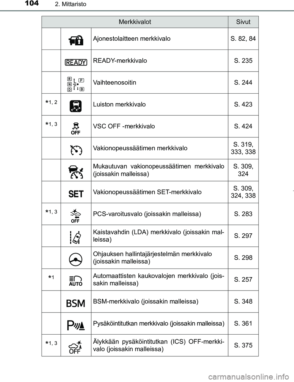 TOYOTA PRIUS 2017 Omistajan Käsikirja (in Finnish) 1042. Mittaristo
OM47B56FI
Ajonestolaitteen merkkivaloS. 82, 84
READY-merkkivalo S. 235
Vaihteenosoitin S. 244
*1, 2Luiston merkkivaloS. 423
*1, 3VSC OFF -merkkivalo S. 424
Vakionopeussäätimen merkk TOYOTA PRIUS 2017 Omistajan Käsikirja (in Finnish) 1042. Mittaristo
OM47B56FI
Ajonestolaitteen merkkivaloS. 82, 84
READY-merkkivalo S. 235
Vaihteenosoitin S. 244
*1, 2Luiston merkkivaloS. 423
*1, 3VSC OFF -merkkivalo S. 424
Vakionopeussäätimen merkk