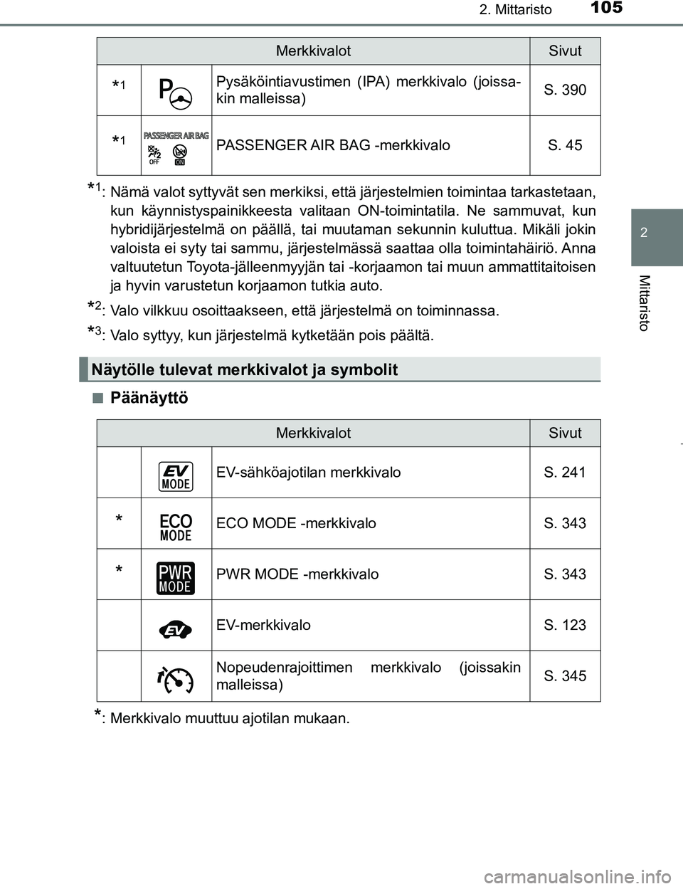 TOYOTA PRIUS 2017 Omistajan Käsikirja (in Finnish) 1052. Mittaristo
2
Mittaristo
OM47B56FI
*1: Nämä valot syttyvät sen merkiksi, että järjestelmien toimintaa tarkastetaan,kun käynnistyspainikkeesta valitaan ON-toimintatila. Ne sammuvat, kun
hybr TOYOTA PRIUS 2017 Omistajan Käsikirja (in Finnish) 1052. Mittaristo
2
Mittaristo
OM47B56FI
*1: Nämä valot syttyvät sen merkiksi, että järjestelmien toimintaa tarkastetaan,kun käynnistyspainikkeesta valitaan ON-toimintatila. Ne sammuvat, kun
hybr