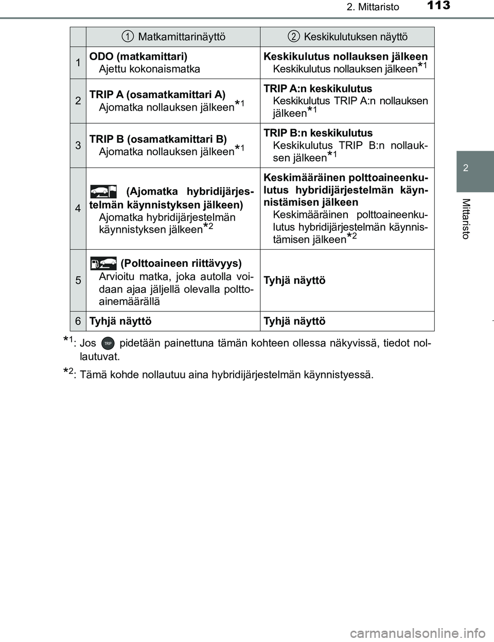 TOYOTA PRIUS 2017 Omistajan Käsikirja (in Finnish) 1132. Mittaristo
2
Mittaristo
OM47B56FI
*1: Jos pidetään painettuna tämän kohteen ollessa näkyvissä, tiedot nol-lautuvat.
*2: Tämä kohde nollautuu aina hybridijärjestelmän käynnistyessä. TOYOTA PRIUS 2017 Omistajan Käsikirja (in Finnish) 1132. Mittaristo
2
Mittaristo
OM47B56FI
*1: Jos pidetään painettuna tämän kohteen ollessa näkyvissä, tiedot nol-lautuvat.
*2: Tämä kohde nollautuu aina hybridijärjestelmän käynnistyessä.