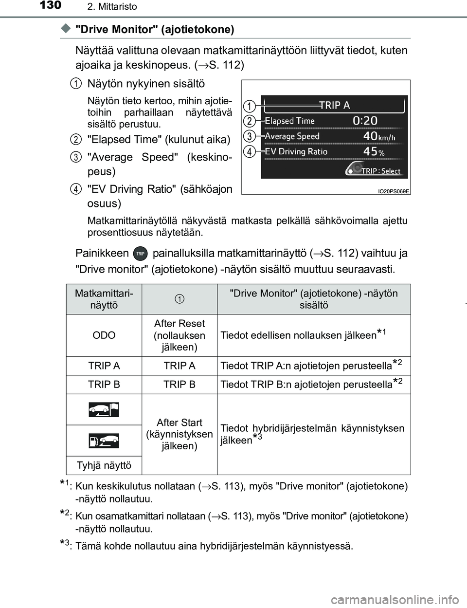 TOYOTA PRIUS 2017 Omistajan Käsikirja (in Finnish) 1302. Mittaristo
OM47B56FI
u"Drive Monitor" (ajotietokone)
Näyttää valittuna olevaan matkamittarinäyttöön liittyvät tiedot, kuten
ajoaika ja keskinopeus. ( →S. 112)
Näytön nykyinen sisält TOYOTA PRIUS 2017 Omistajan Käsikirja (in Finnish) 1302. Mittaristo
OM47B56FI
u"Drive Monitor" (ajotietokone)
Näyttää valittuna olevaan matkamittarinäyttöön liittyvät tiedot, kuten
ajoaika ja keskinopeus. ( →S. 112)
Näytön nykyinen sisält