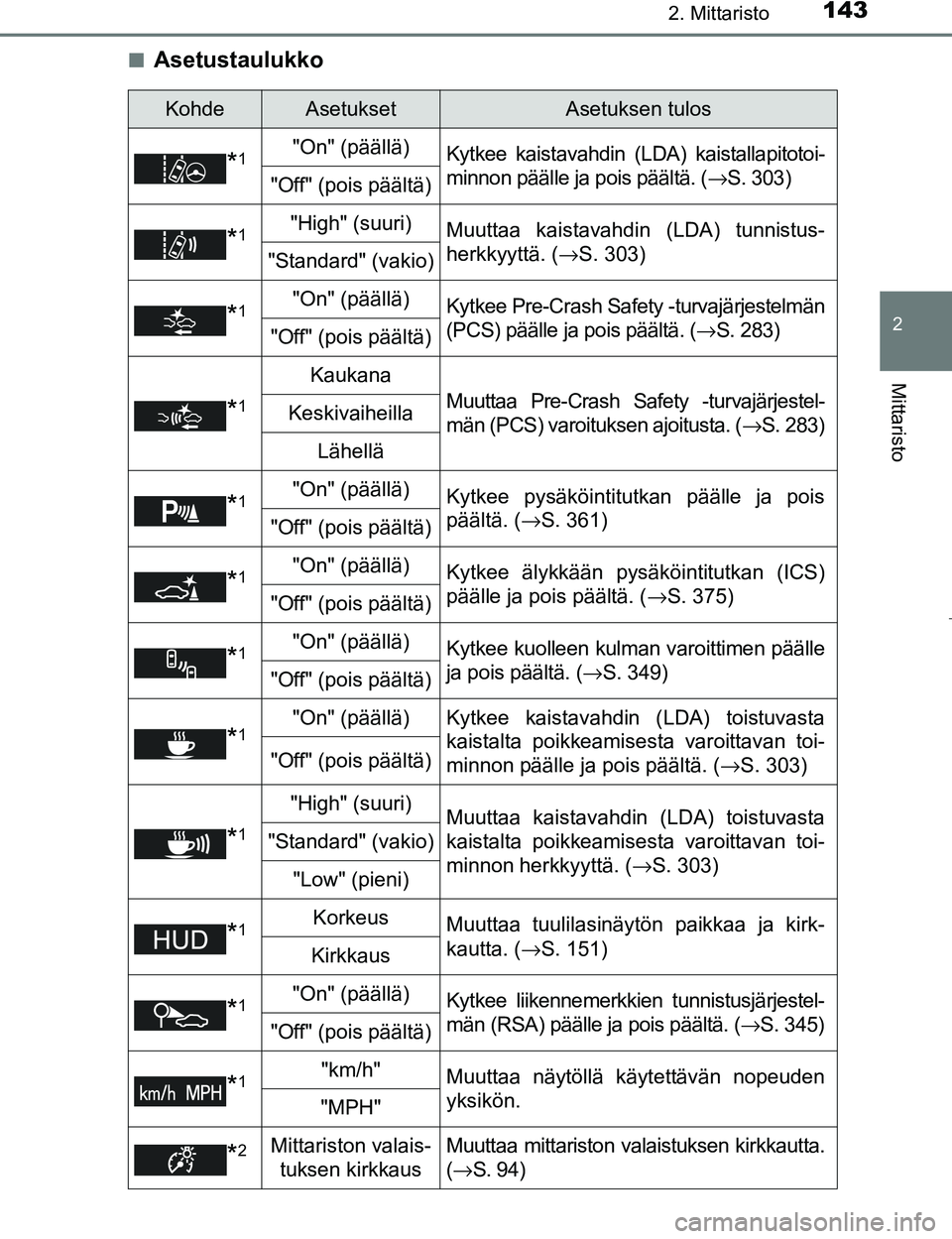 TOYOTA PRIUS 2017  Omistajan Käsikirja (in Finnish) 1432. Mittaristo
2
Mittaristo
OM47B56FIn
Asetustaulukko
KohdeAsetuksetAsetuksen tulos
*1"On" (päällä)
Kytkee kaistavahdin (LDA) kaistallapitotoi-
minnon päälle ja pois päältä. ( →S. 303)
"Of