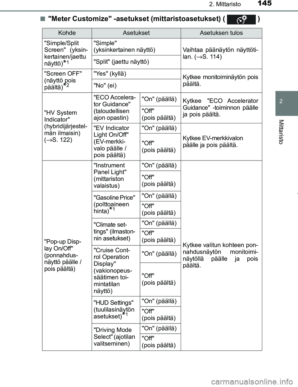 TOYOTA PRIUS 2017  Omistajan Käsikirja (in Finnish) 1452. Mittaristo
2
Mittaristo
OM47B56FIn
"Meter Customize" -asetukset
 (mittaristoasetukset) (   )
KohdeAsetuksetAsetuksen tulos
"Simple/Split
Screen" (yksin-
kertainen/jaettu
näyttö)
*1
"Simple" 
(