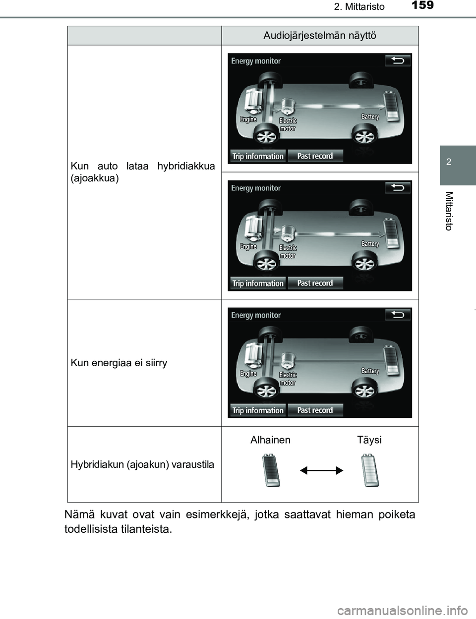TOYOTA PRIUS 2017  Omistajan Käsikirja (in Finnish) 1592. Mittaristo
2
Mittaristo
OM47B56FI
Nämä kuvat ovat vain esimerkkejä, jotka saattavat hieman poiketa
todellisista tilanteista.
Kun auto lataa hybridiakkua
(ajoakkua)
Kun energiaa ei siirry
Hybr