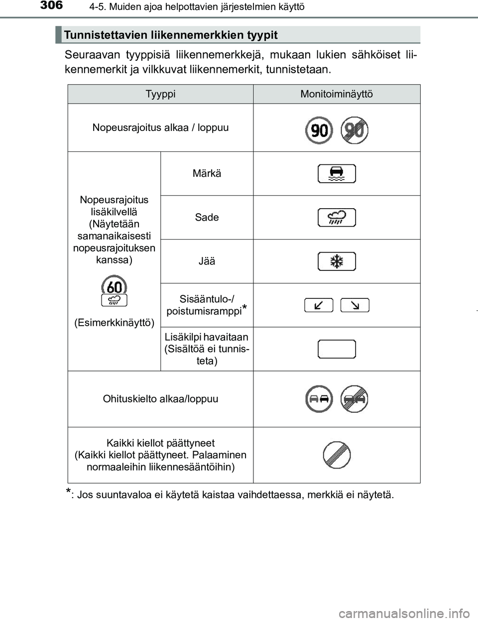 TOYOTA PRIUS 2017 Omistajan Käsikirja (in Finnish) 3064-5. Muiden ajoa helpottavien järjestelmien käyttö
OM47B56FI
Seuraavan tyyppisiä liikennemerkkejä, mukaan lukien sähköiset lii-
kennemerkit ja vilkkuvat liikennemerkit, tunnistetaan.
*: Jos TOYOTA PRIUS 2017 Omistajan Käsikirja (in Finnish) 3064-5. Muiden ajoa helpottavien järjestelmien käyttö
OM47B56FI
Seuraavan tyyppisiä liikennemerkkejä, mukaan lukien sähköiset lii-
kennemerkit ja vilkkuvat liikennemerkit, tunnistetaan.
*: Jos